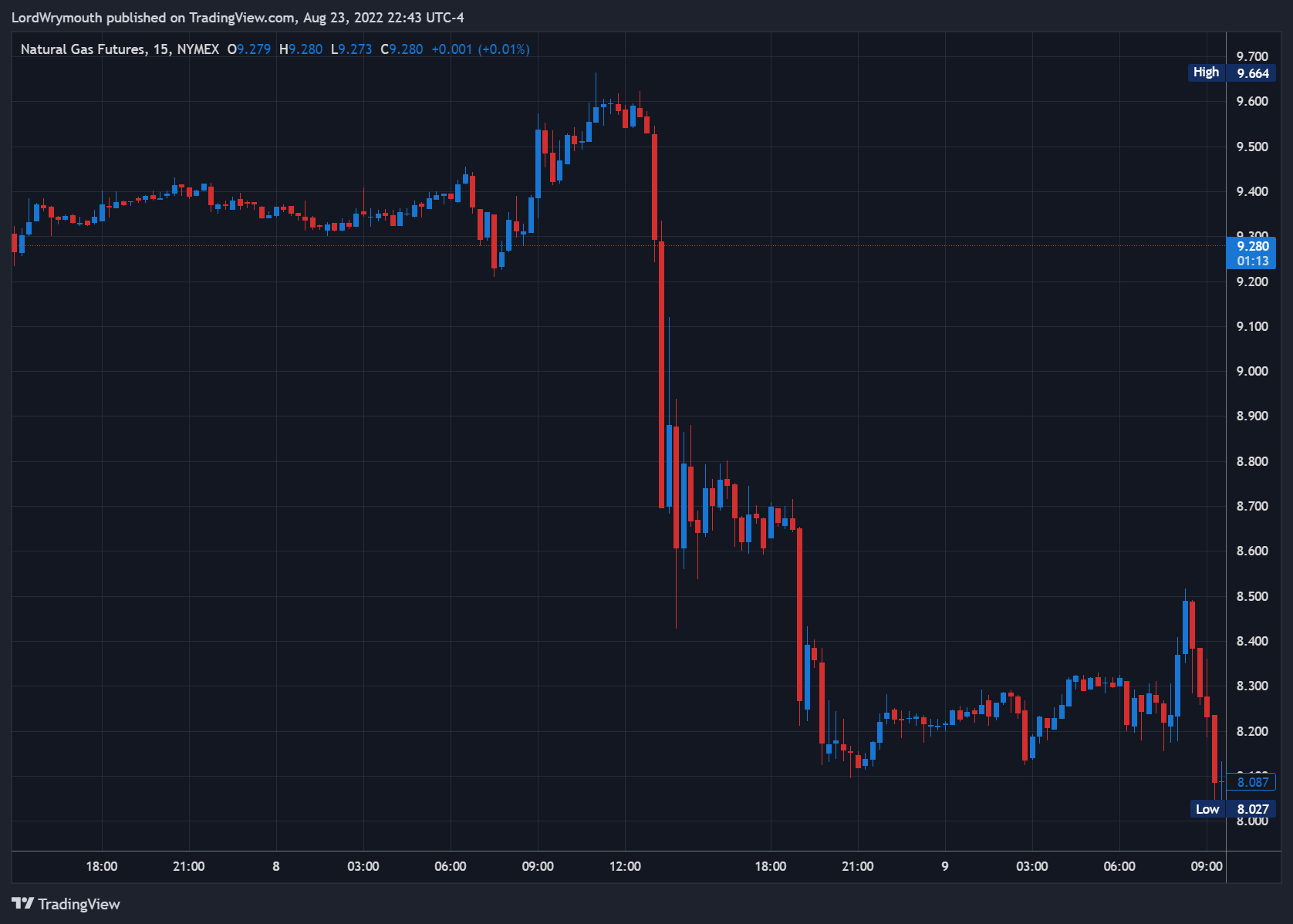 NYMEX:NG1! Chart Image by LordWrymouth