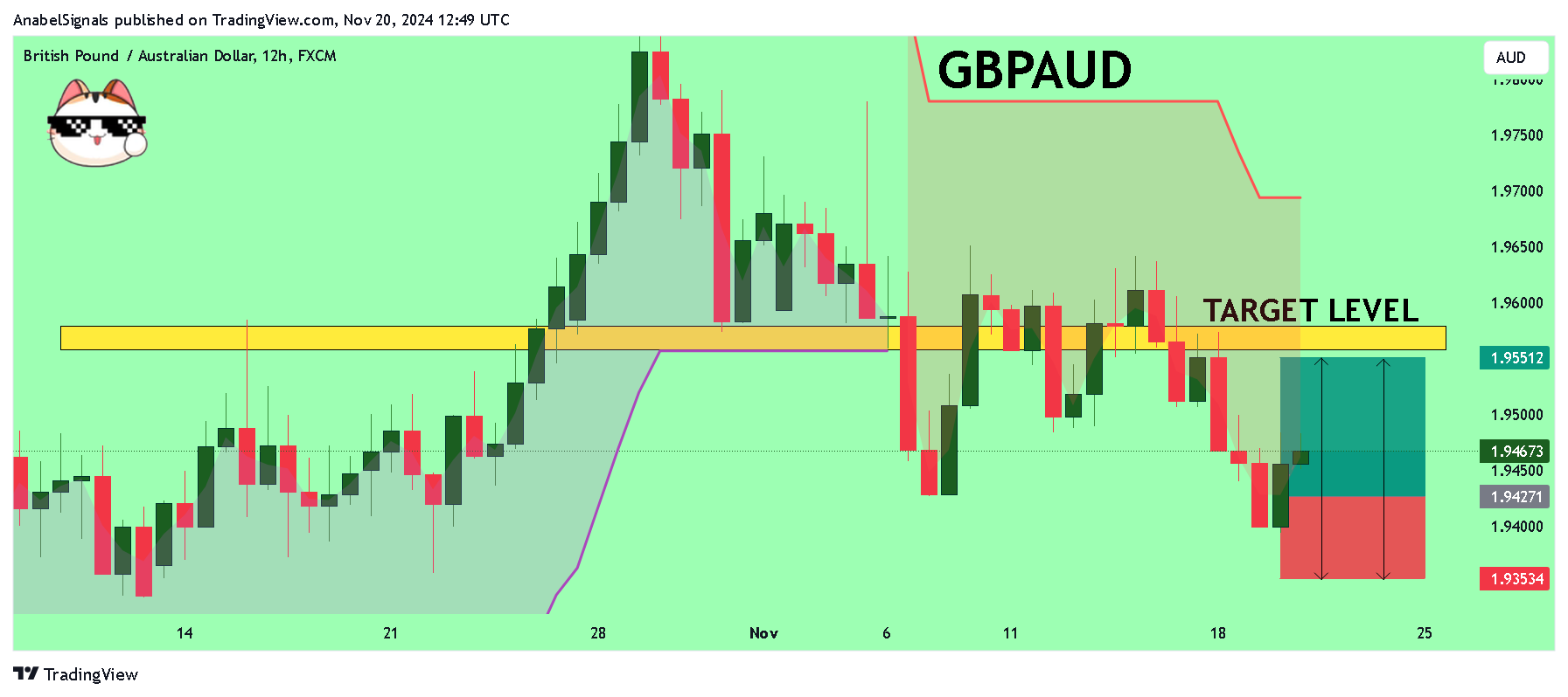 FX:GBPAUD Chart Image by AnabelSignals