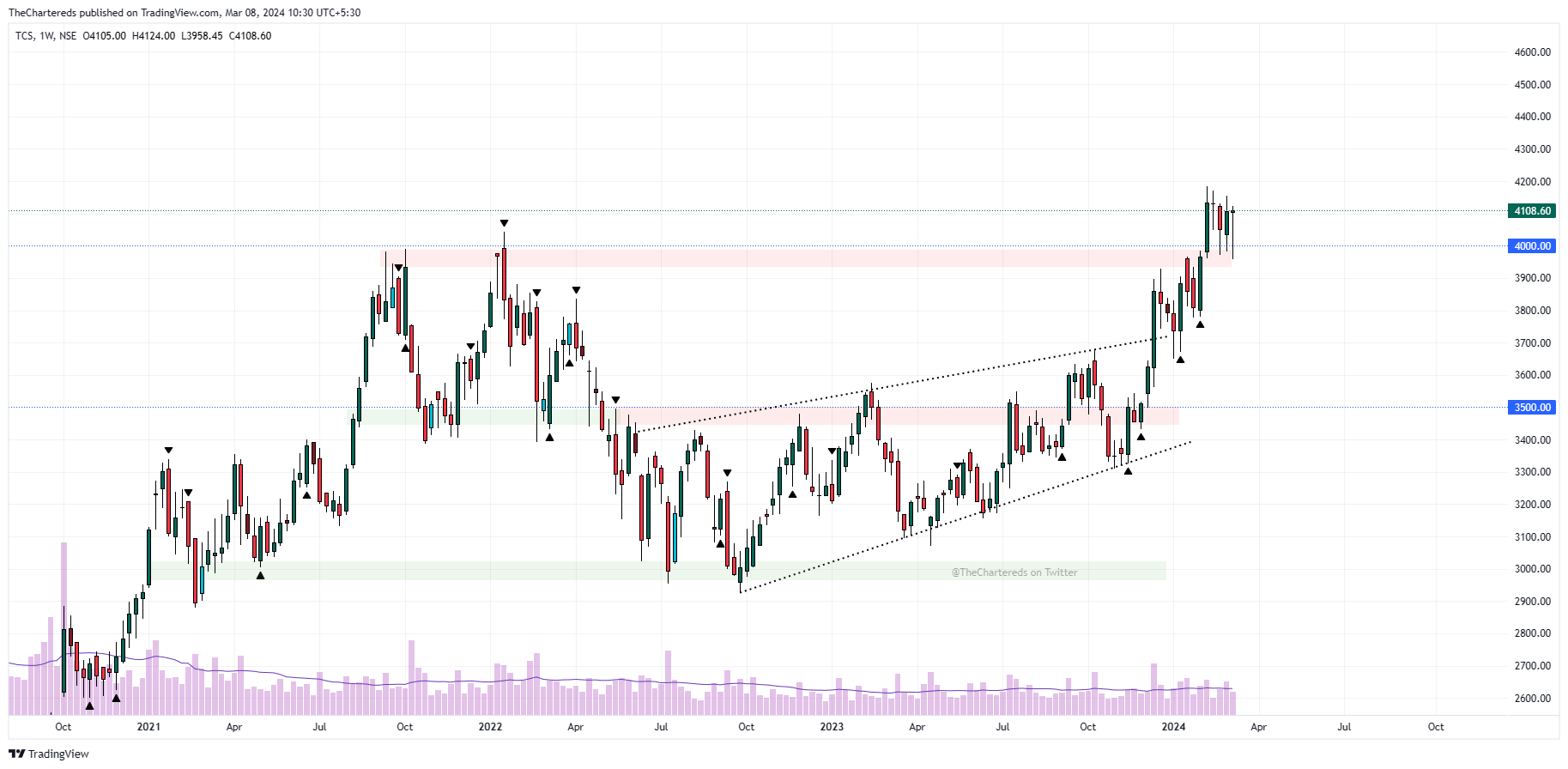 NSE:TCS Chart Image by TheChartereds