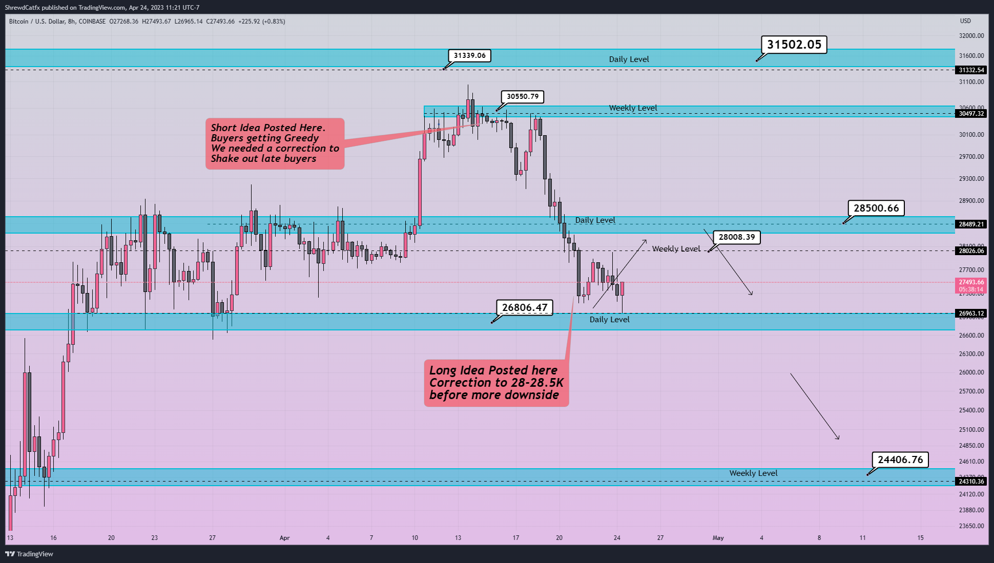 COINBASE:BTCUSD Chart Image by ShrewdCatfx
