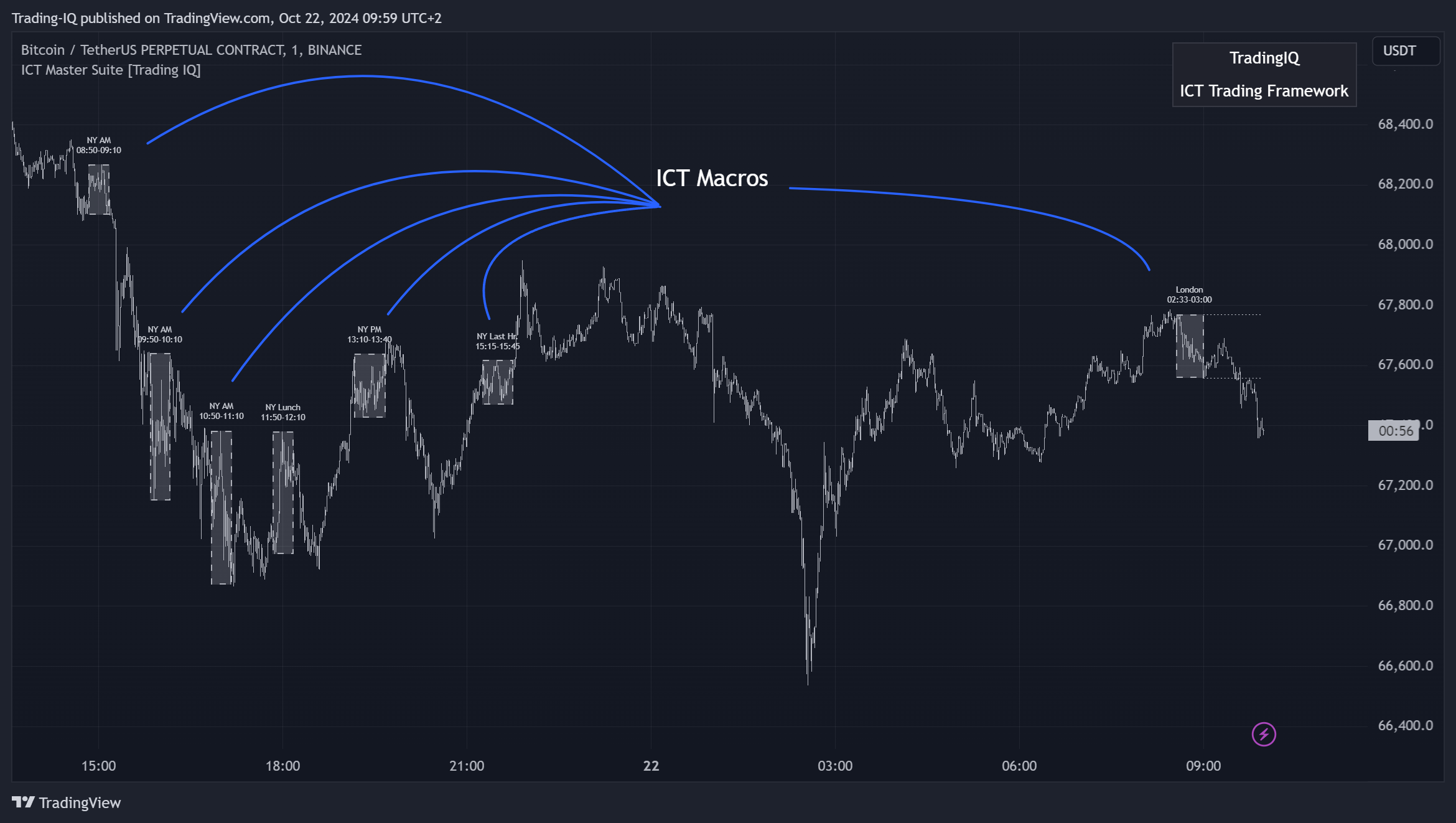 BINANCE:BTCUSDT.P Chart Image by Trading-IQ