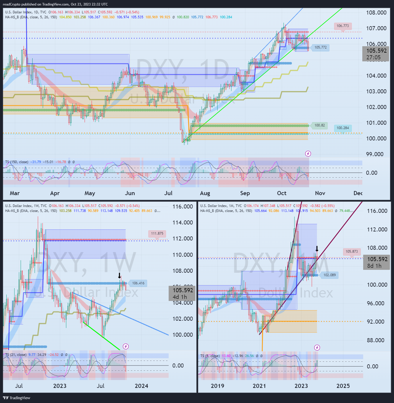 TVC:DXY Chart Image by readCrypto