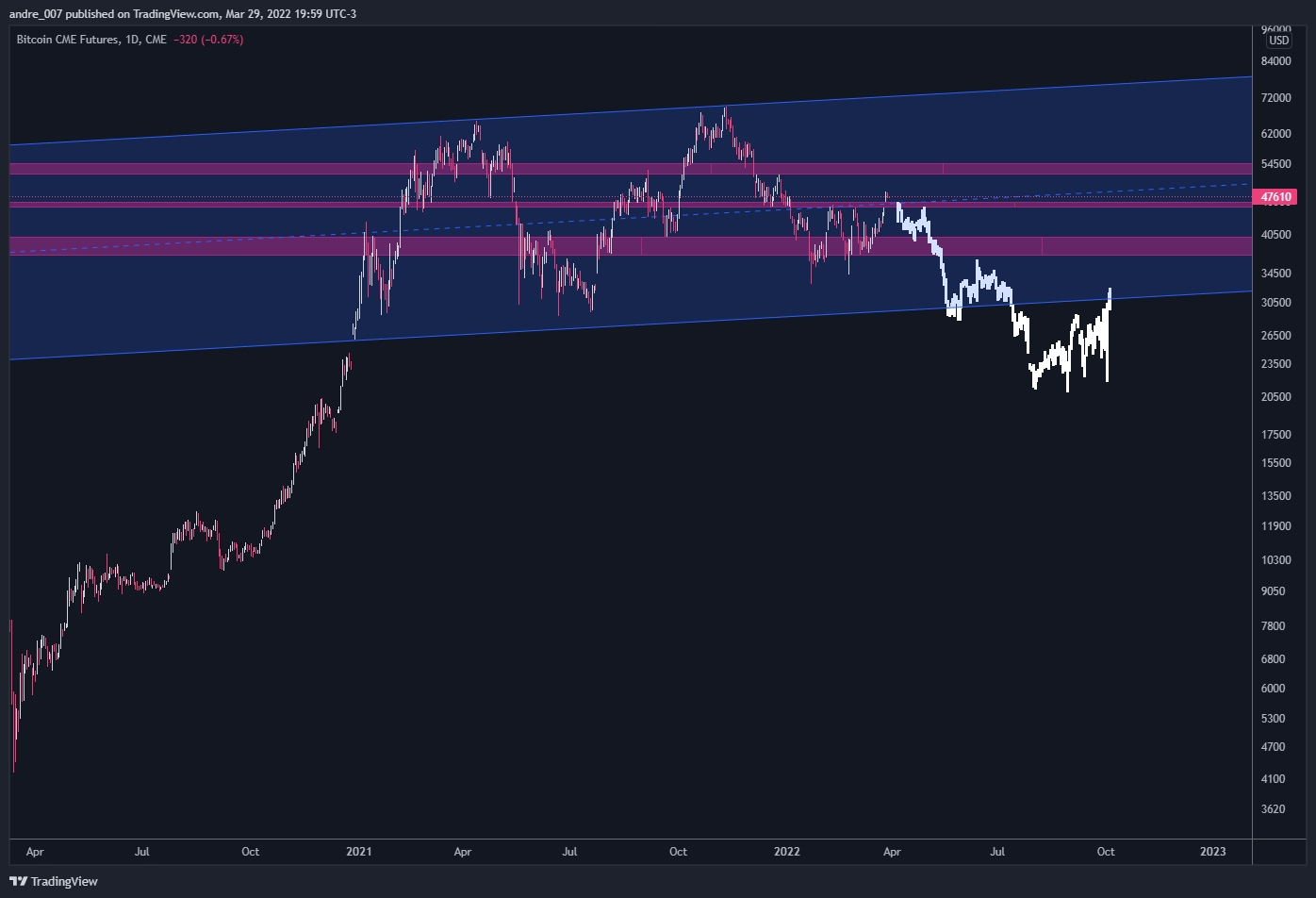 CME:BTC1! Chart Image by andre_007