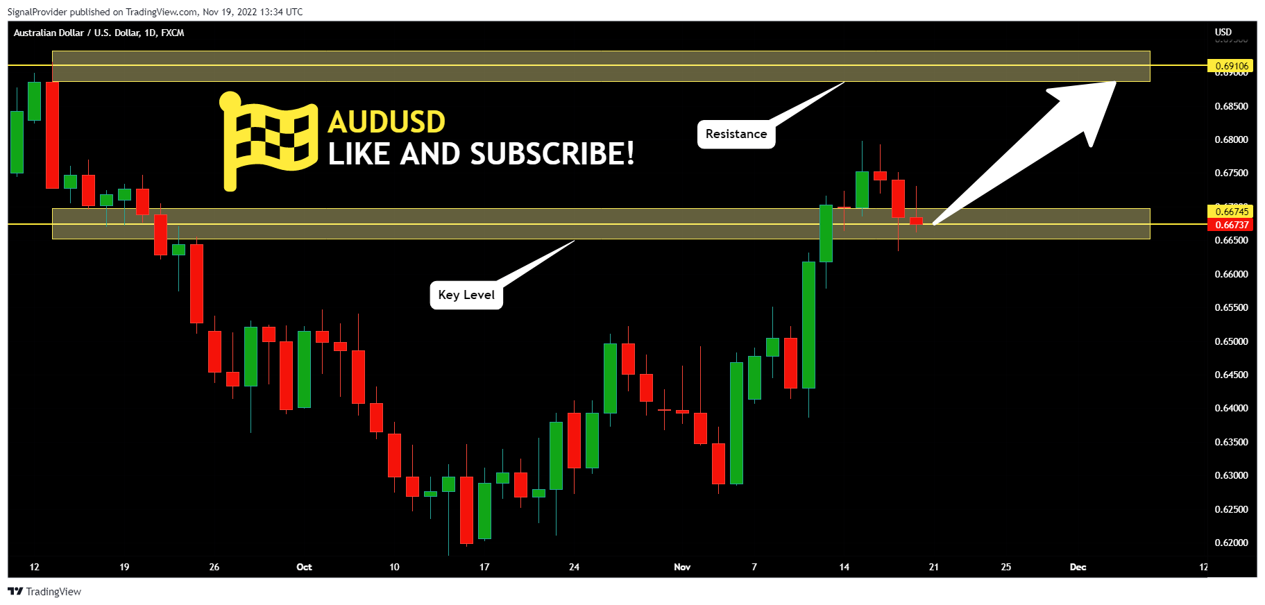 FX:AUDUSD Chart Image by SignalProvider