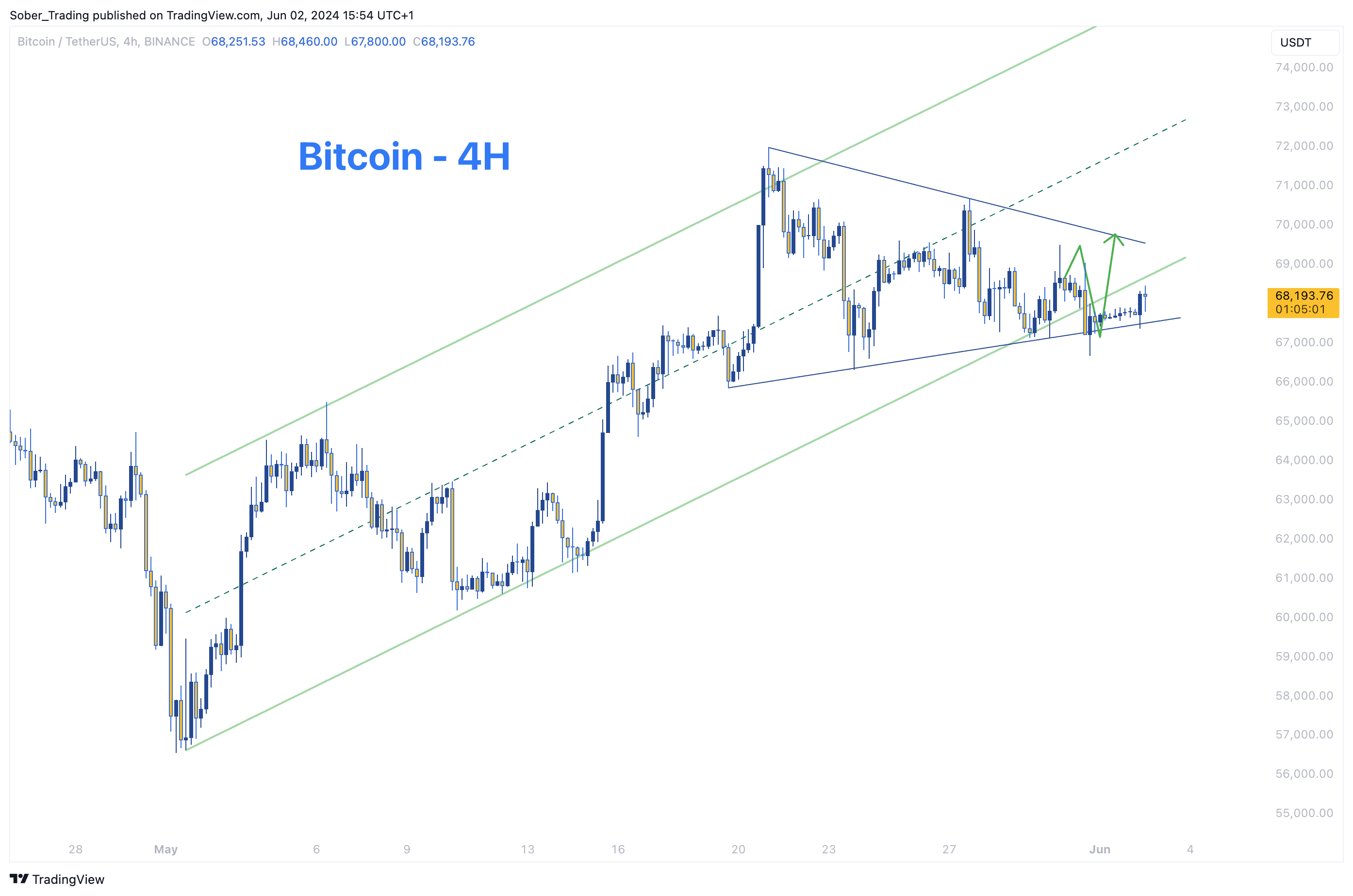 BINANCE:BTCUSDT Chart Image by Sober_Trading