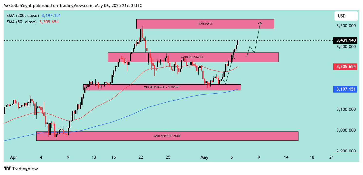 OANDA:XAUUSD Chart Image by MrStellanSight