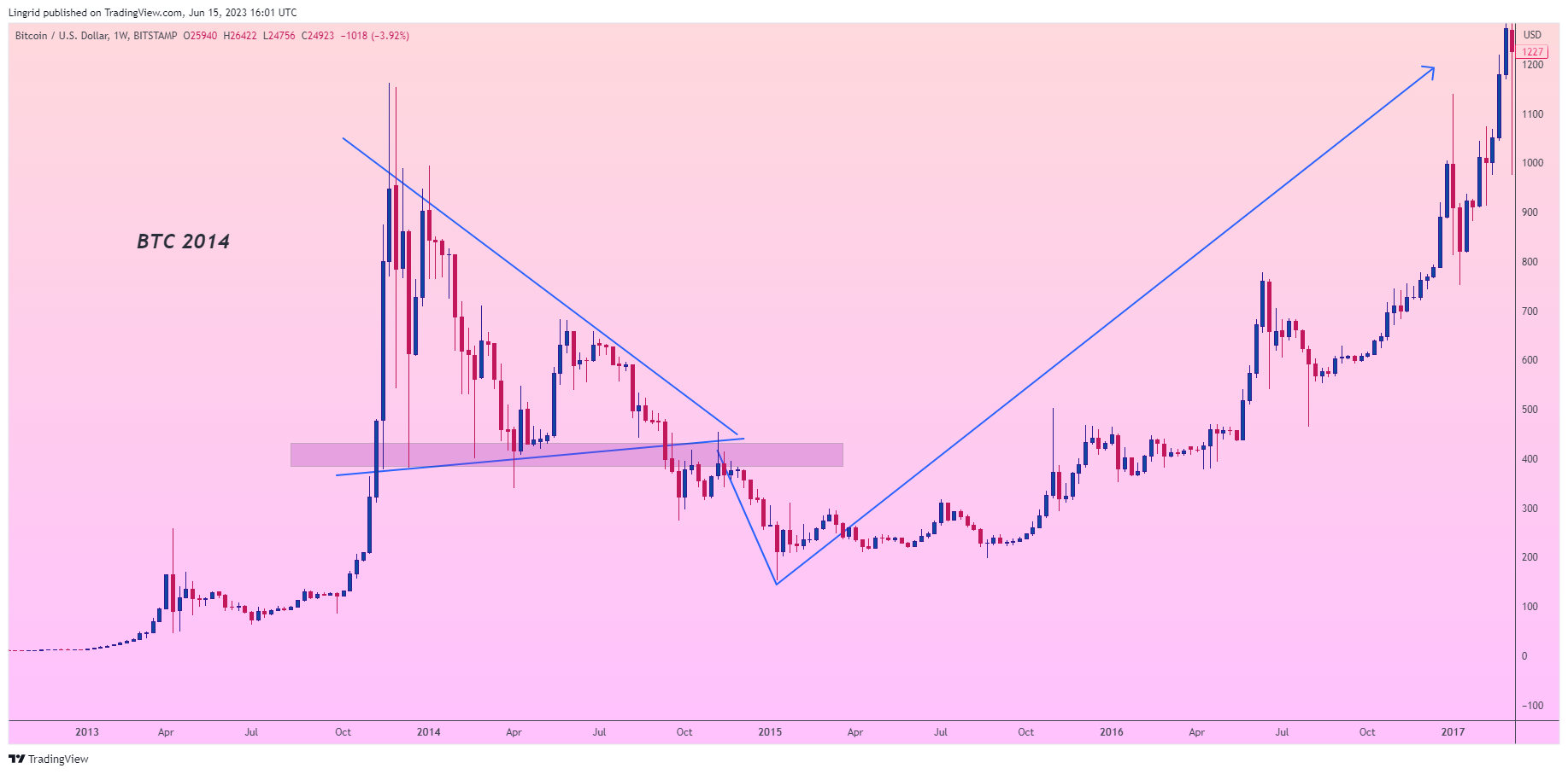 BITSTAMP:BTCUSD Chart Image by Lingrid