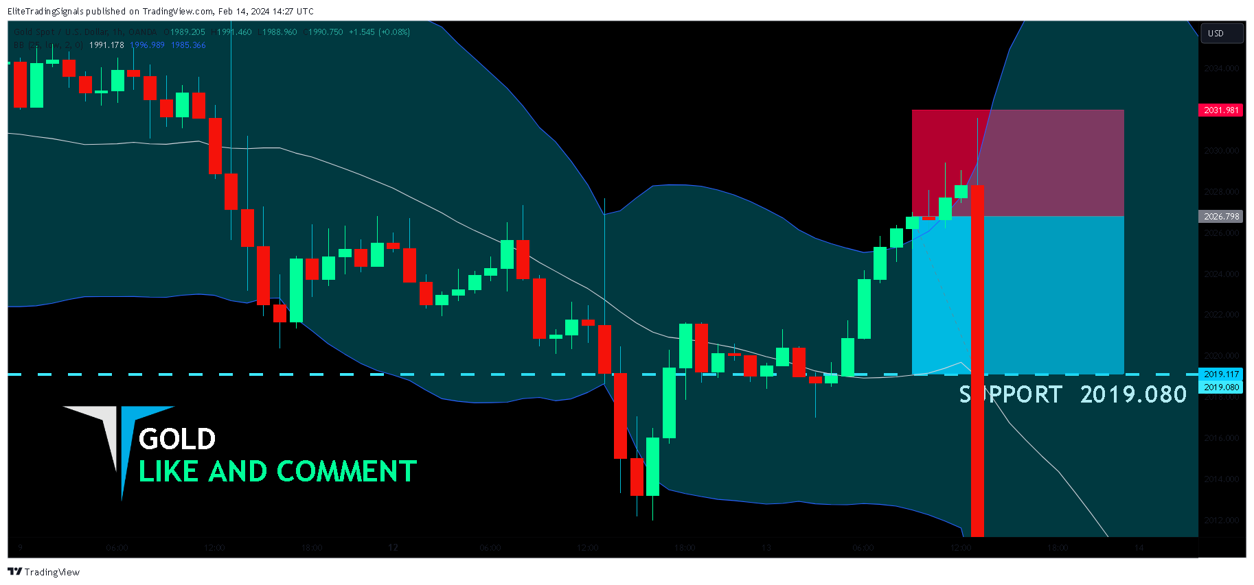 OANDA:XAUUSD Chart Image by EliteTradingSignals