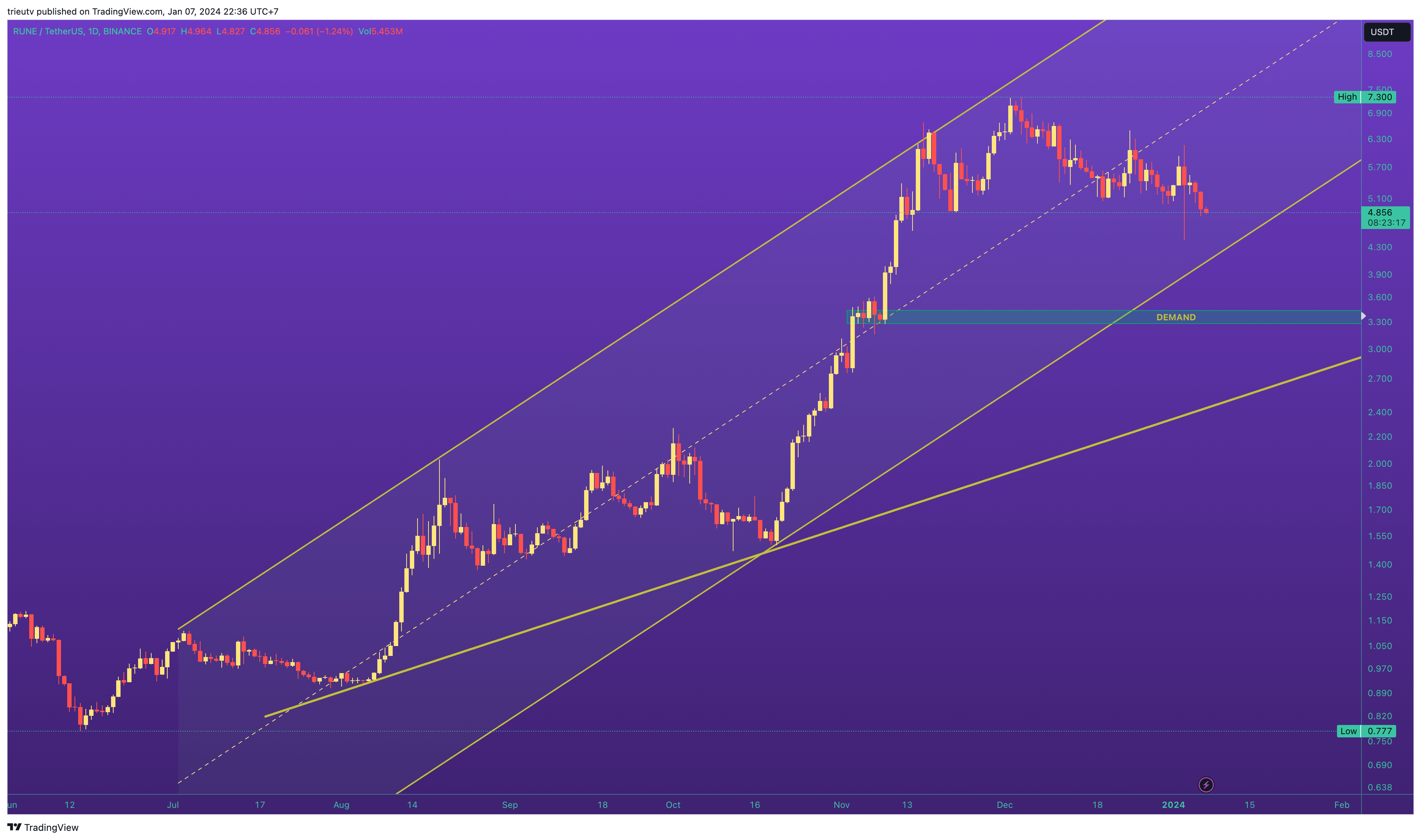 BINANCE:RUNEUSDT Chart Image by trieutv