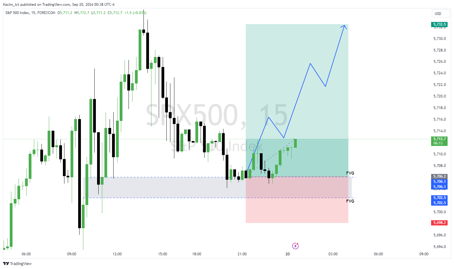 FOREXCOM:SPX500 Chart Image by Kacim_ict