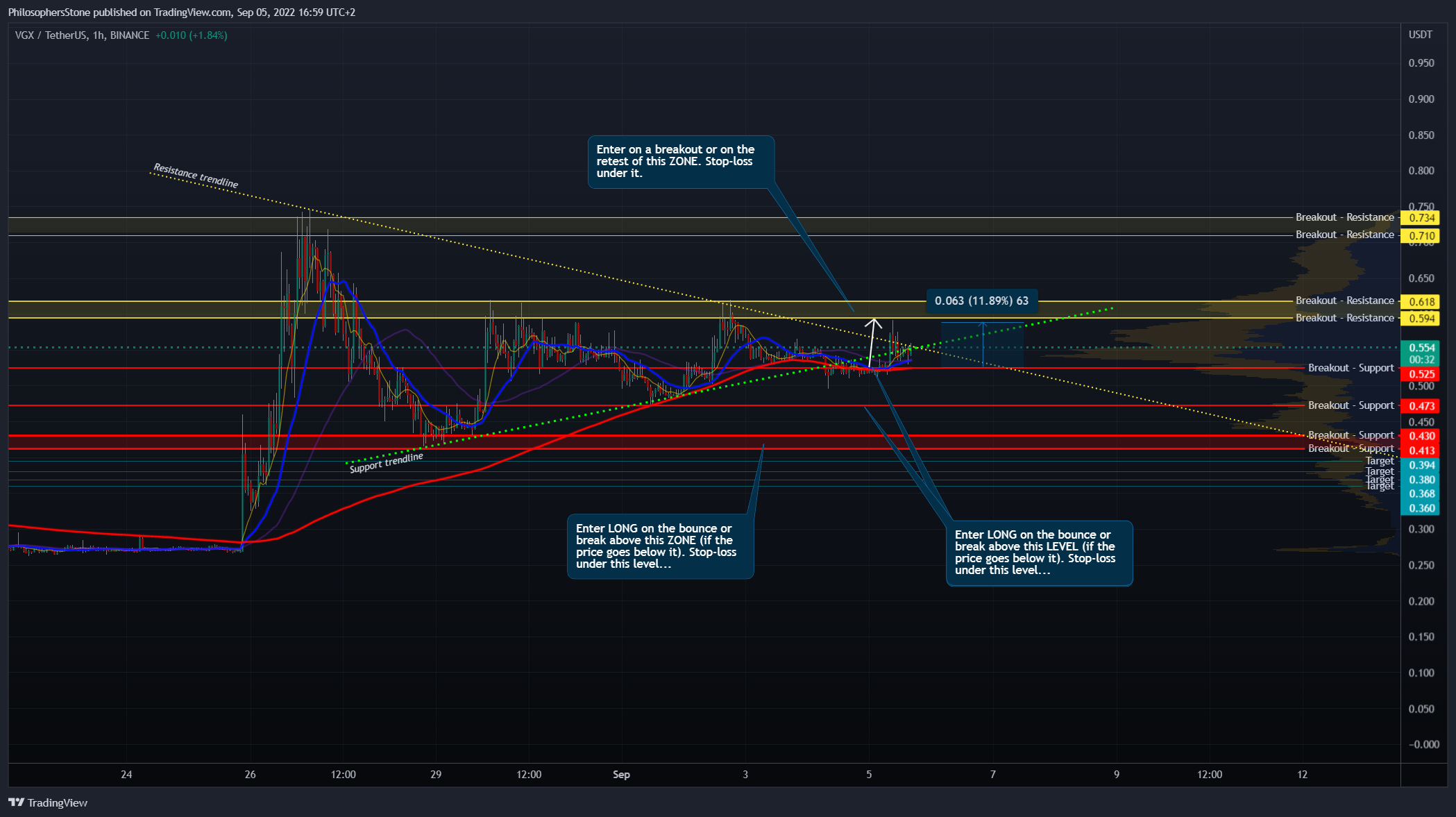 BINANCE:VGXUSDT Chart Image by PhilosophersStone
