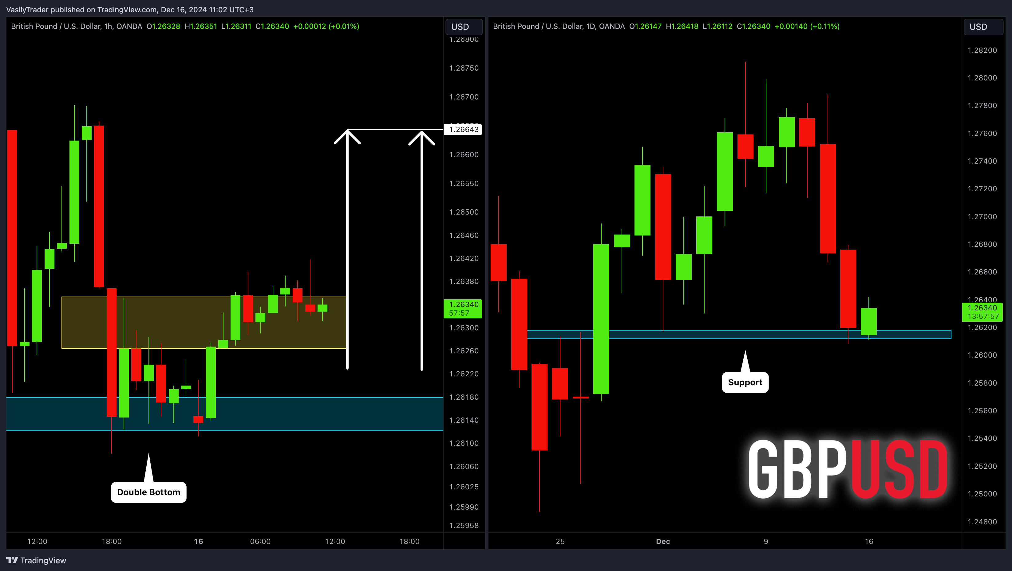 OANDA:GBPUSD Chart Image by VasilyTrader