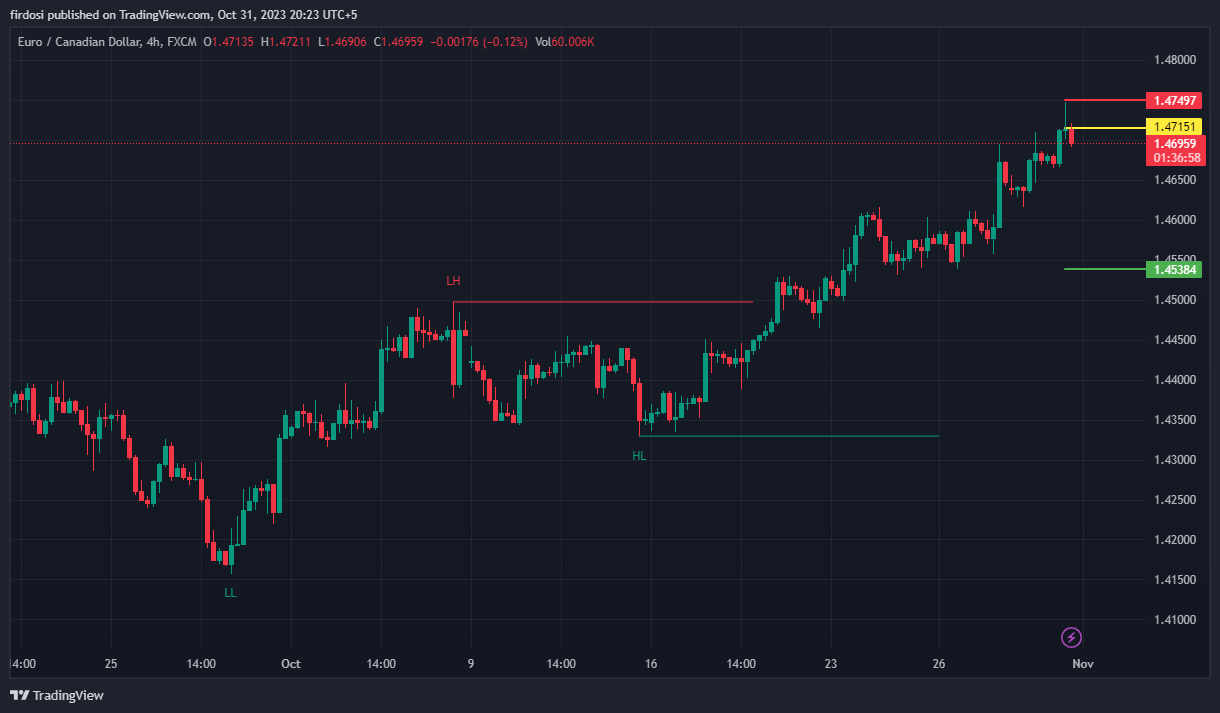 FX:EURCAD Chart Image by firdosi