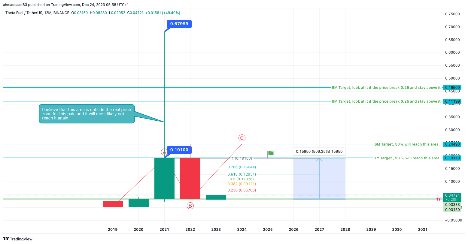 BINANCE:TFUELUSDT Chart Image by ahmadsaad83