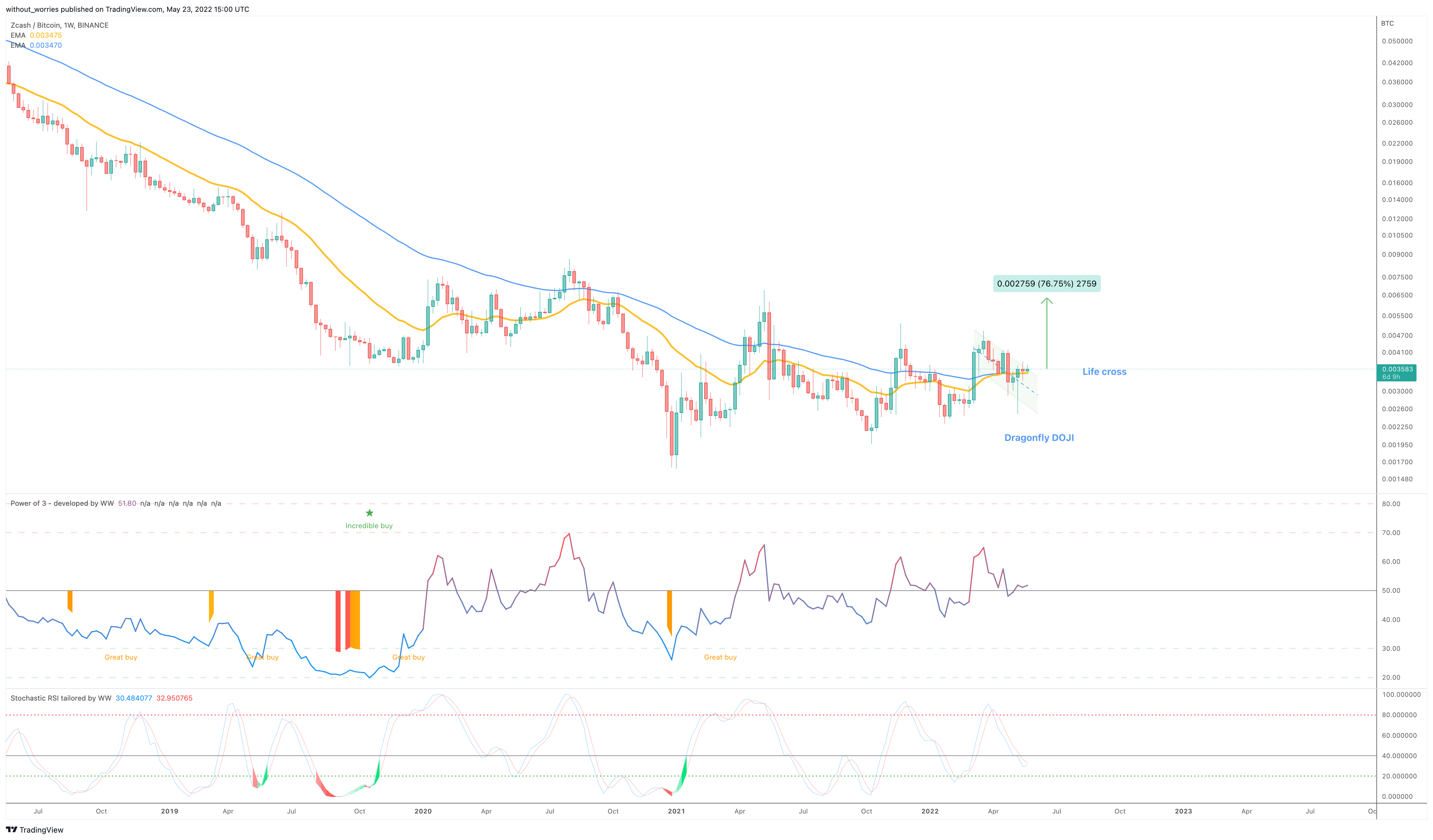 BINANCE:ZECBTC Chart Image by without_worries