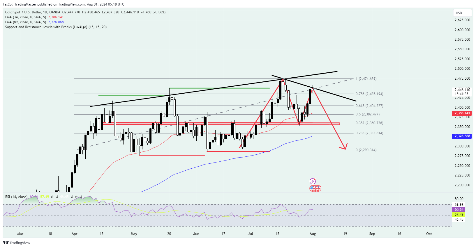 OANDA:XAUUSD Chart Image by FalCol_TradingMaster