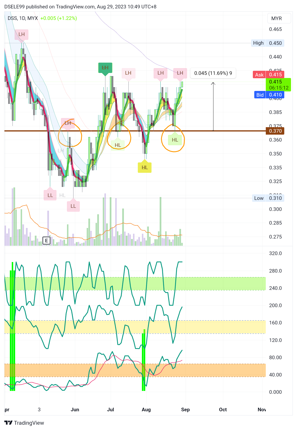 MYX:DSS Chart Image by DSELE99