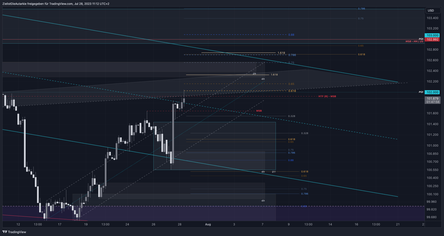 TVC:DXY Chart Image by ZielIstDieAutarkie
