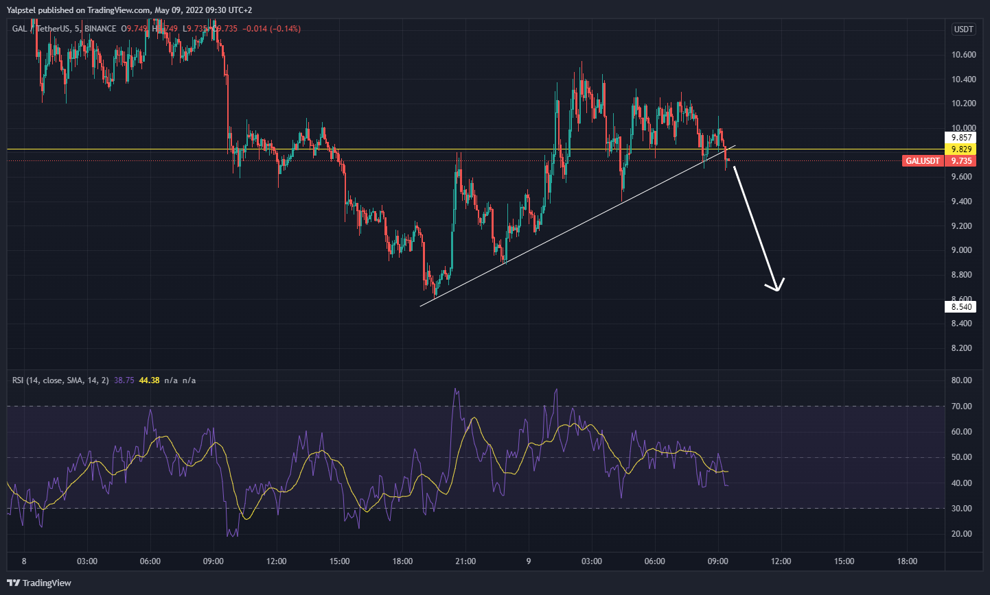BINANCE:GALUSDT Chart Image by Yalpstel