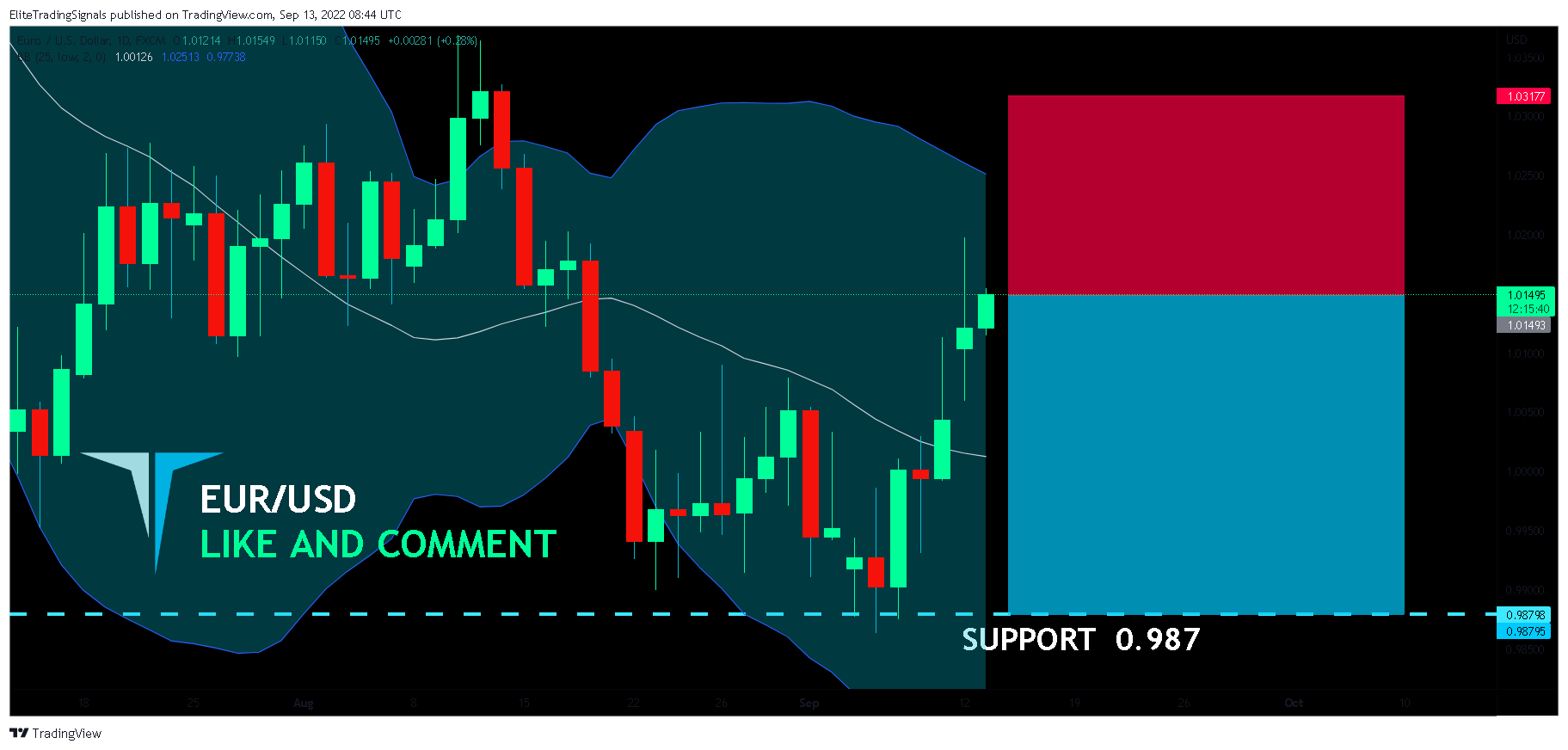 FX:EURUSD Chart Image by EliteTradingSignals