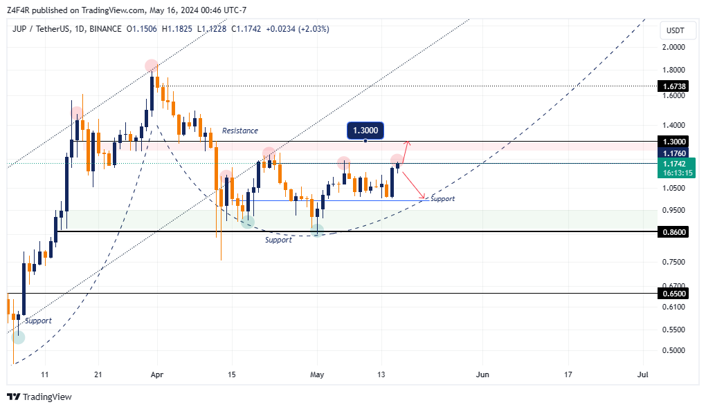 BINANCE:JUPUSDT Chart Image by Z4F4R