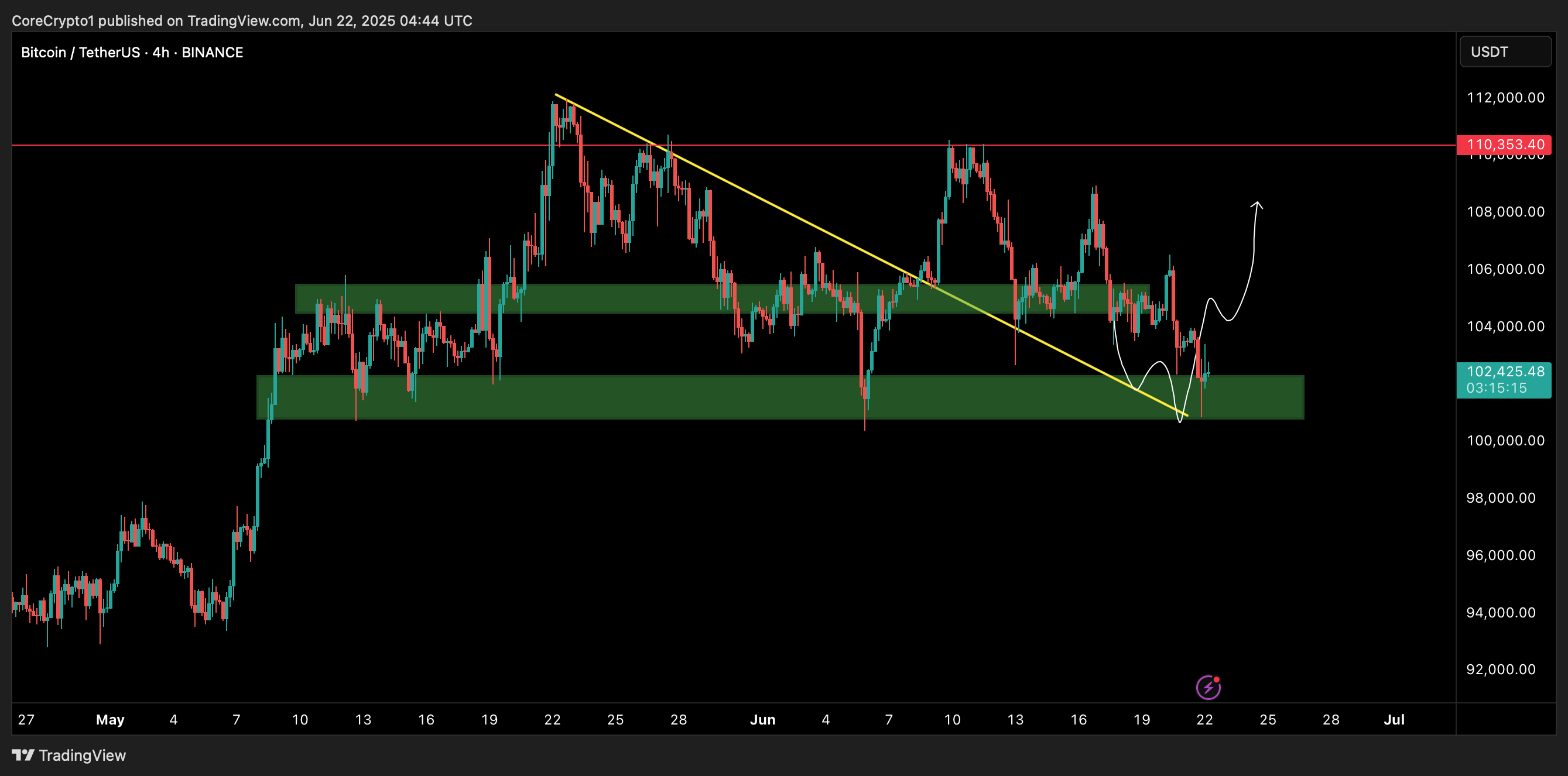 BINANCE:BTCUSDT Chart Image by CoreCrypto1