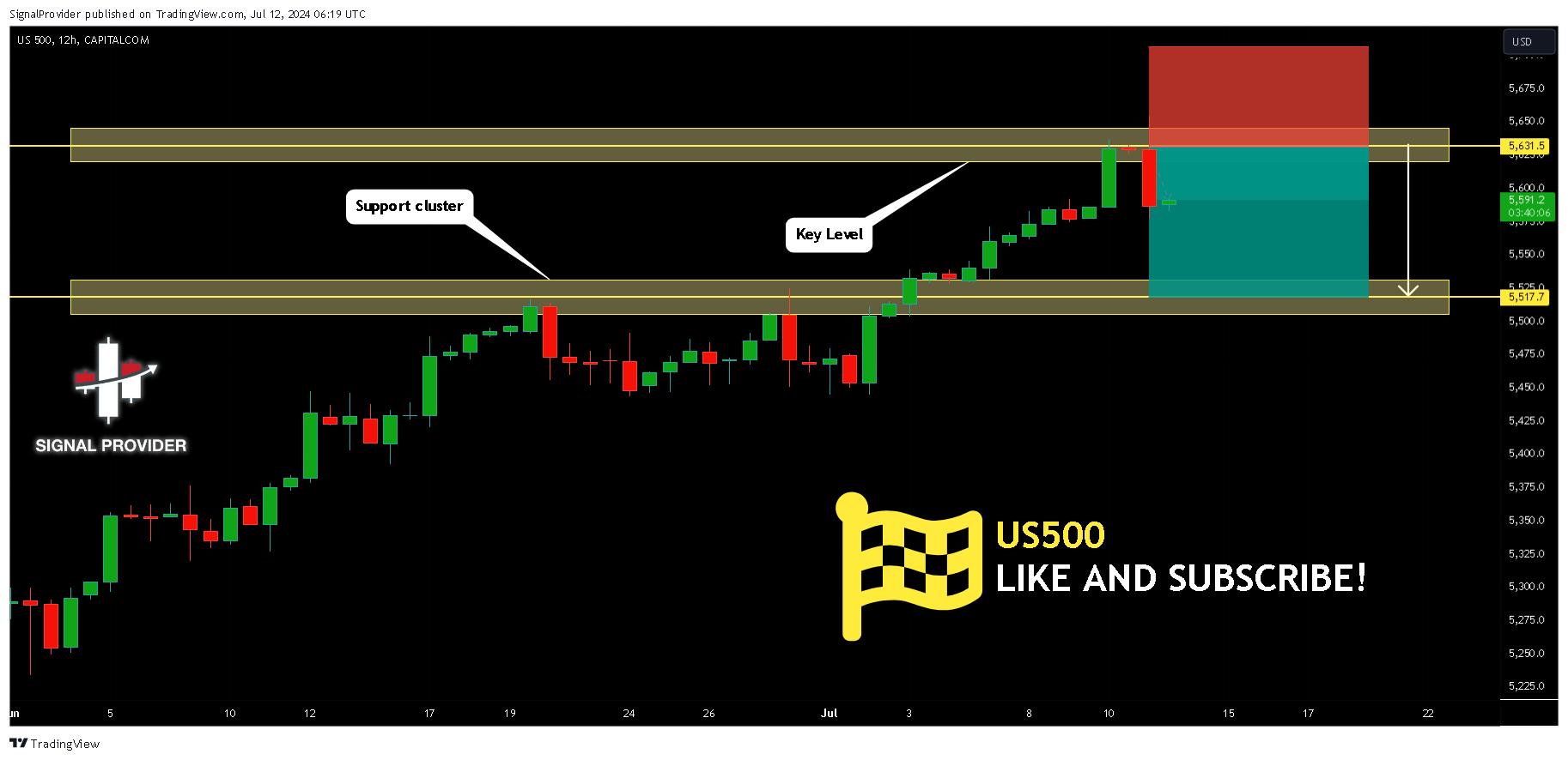 CAPITALCOM:US500 Chart Image by SignalProvider