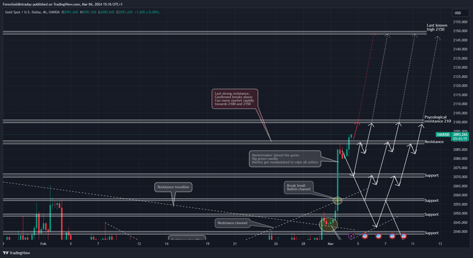 OANDA:XAUUSD Chart Image by ForexGoldIntraday