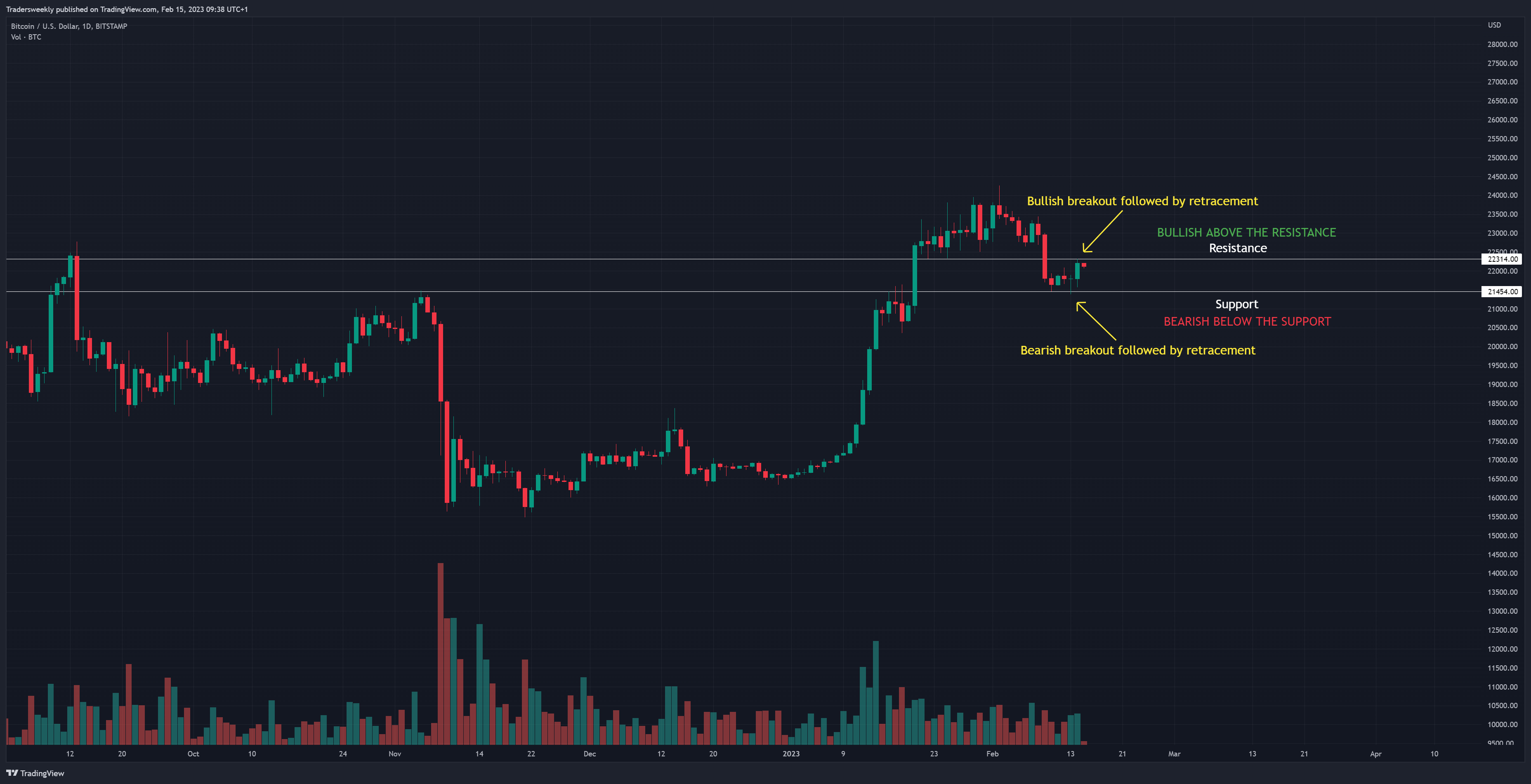 BITSTAMP:BTCUSD Chart Image by Tradersweekly