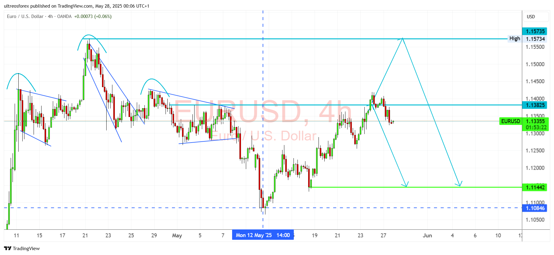 OANDA:EURUSD Chart Image by ultreosforex
