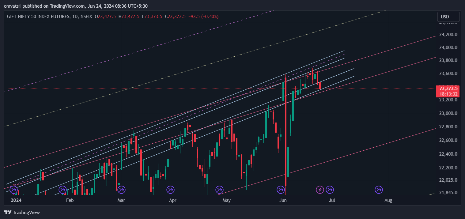 NSEIX:NIFTY1! Chart Image by omvats1