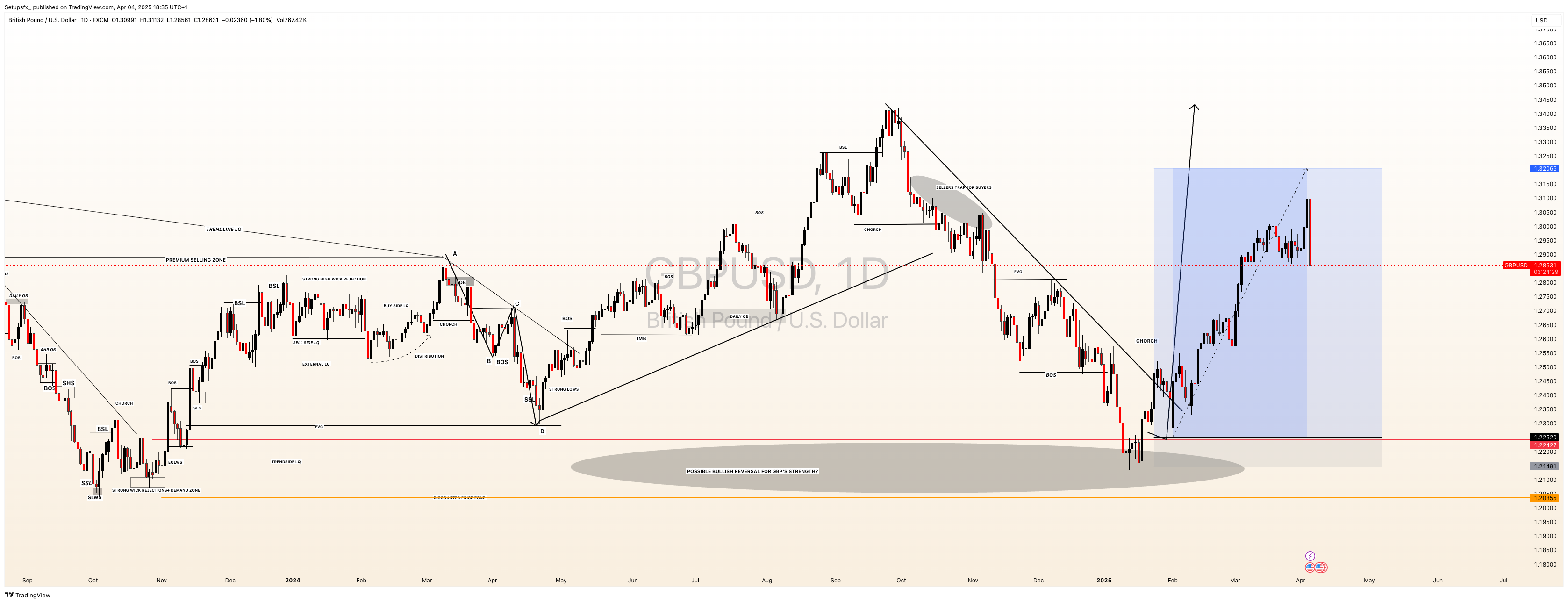 FX:GBPUSD Chart Image by Setupsfx_