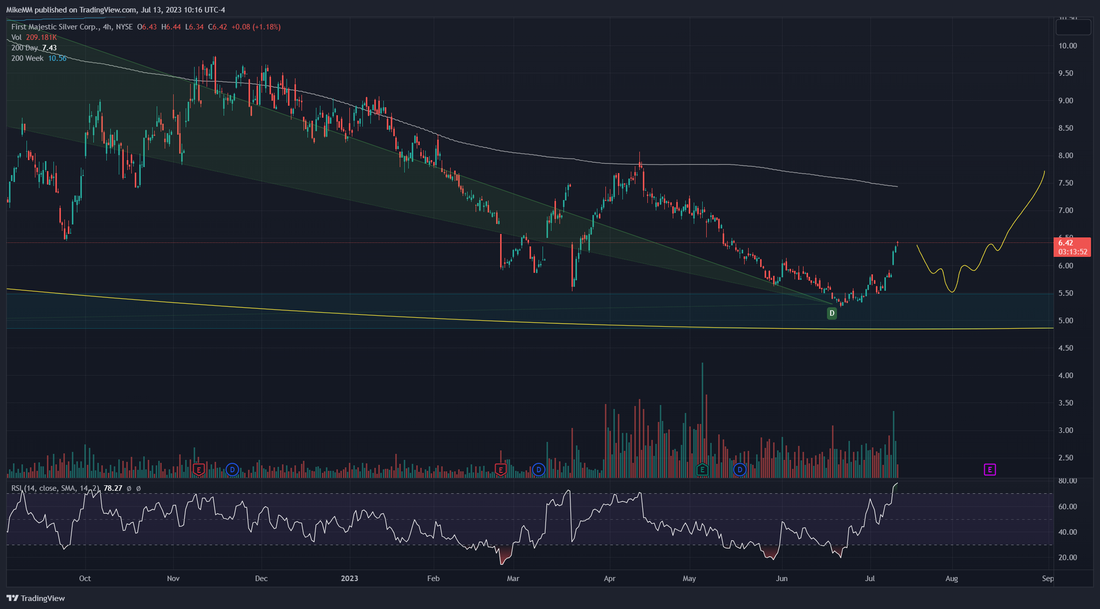 NYSE:AG Chart Image by MikeMM