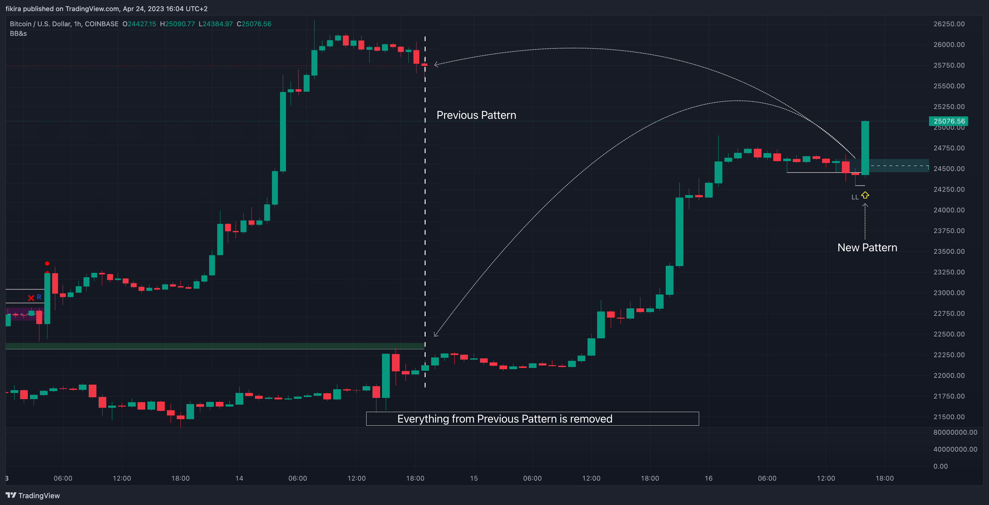 COINBASE:BTCUSD Chart Image by fikira