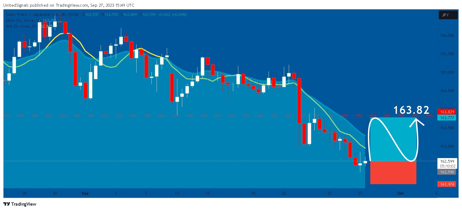 FX:CHFJPY Chart Image by UnitedSignals