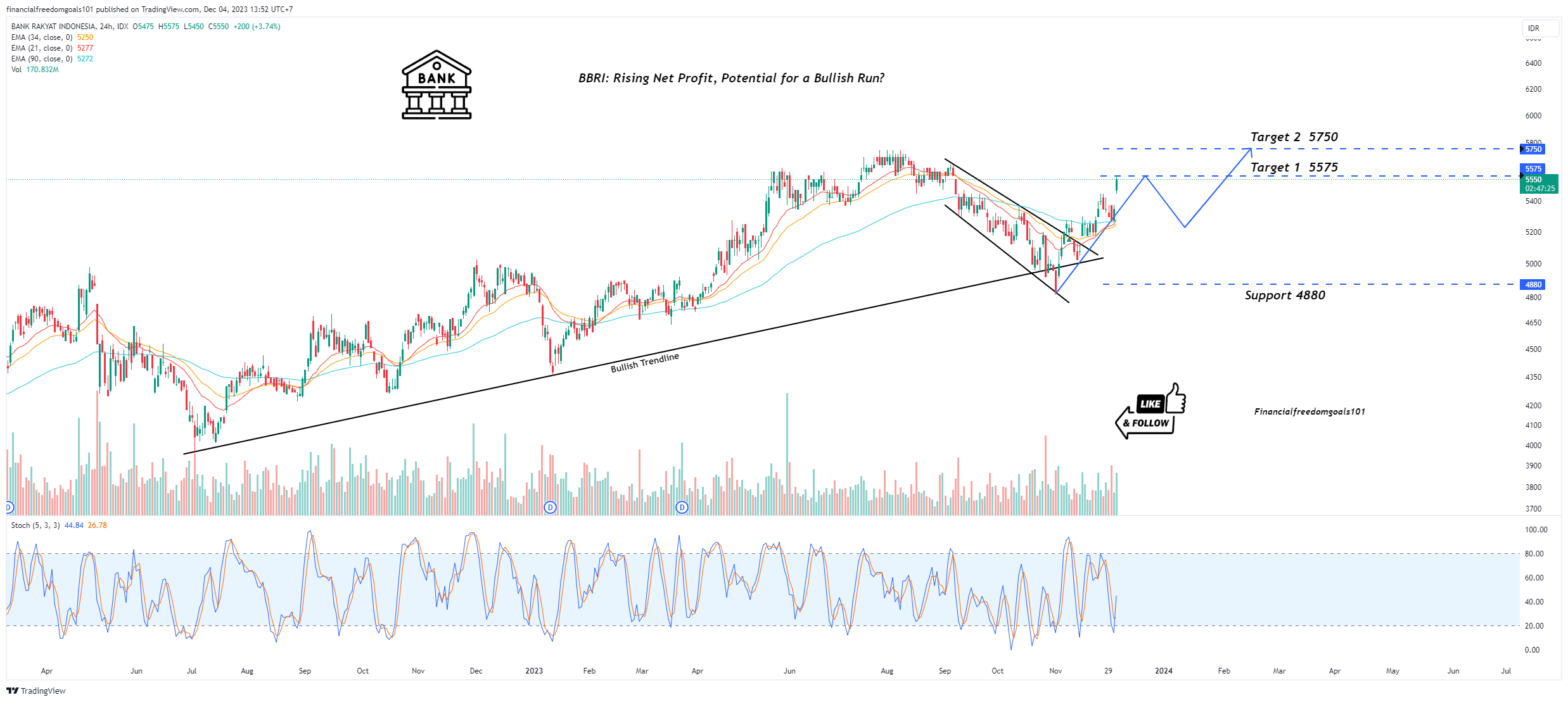 IDX_DLY:BBRI Chart Image by financialfreedomgoals101