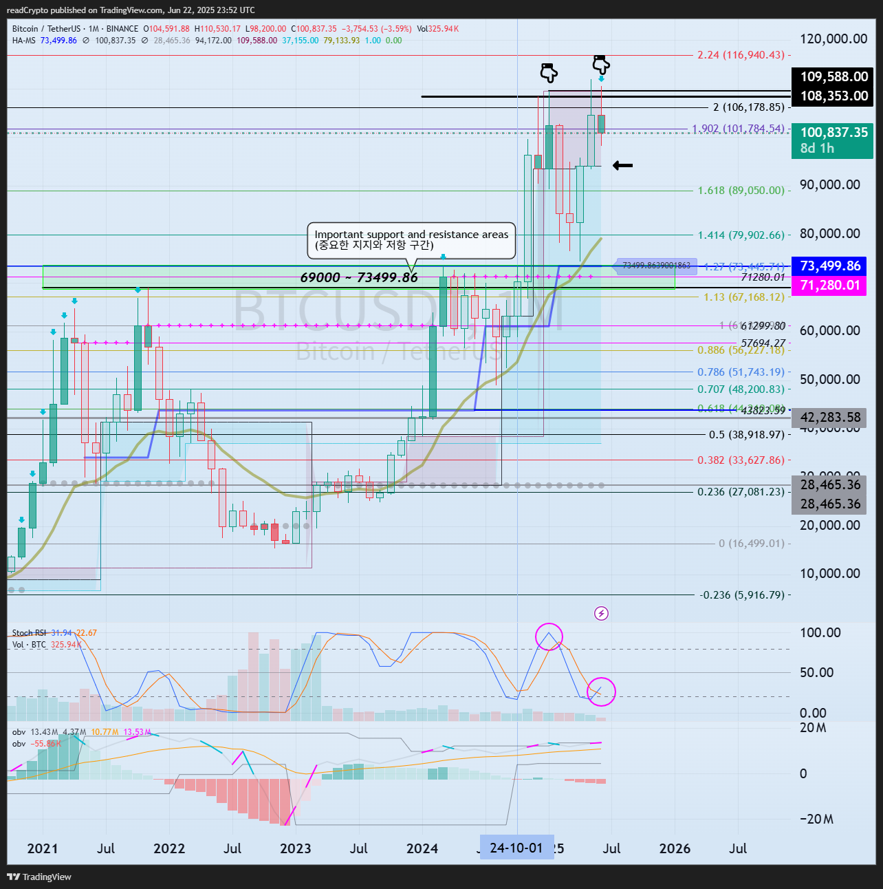 BINANCE:BTCUSDT Chart Image by readCrypto