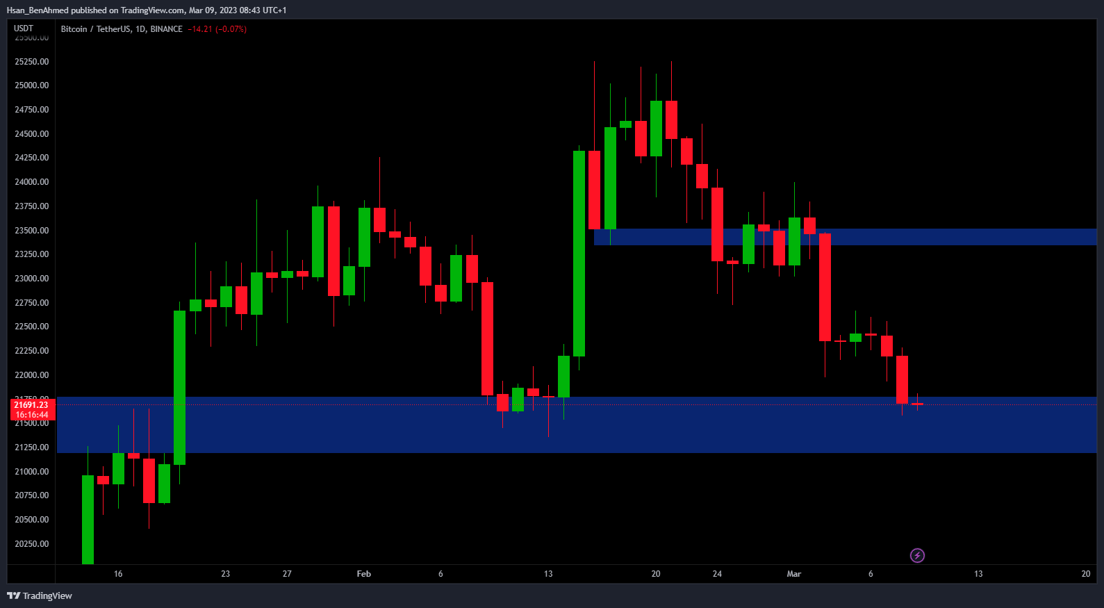 BINANCE:BTCUSDT Chart Image by Hsan_BenAhmed