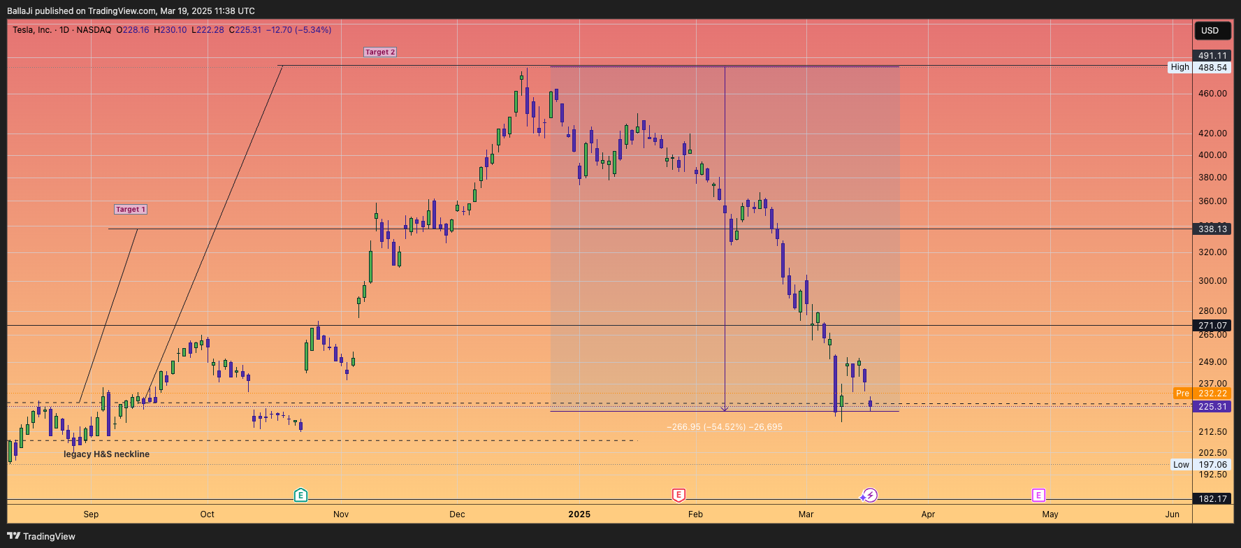 BATS:TSLA Chart Image by BallaJi