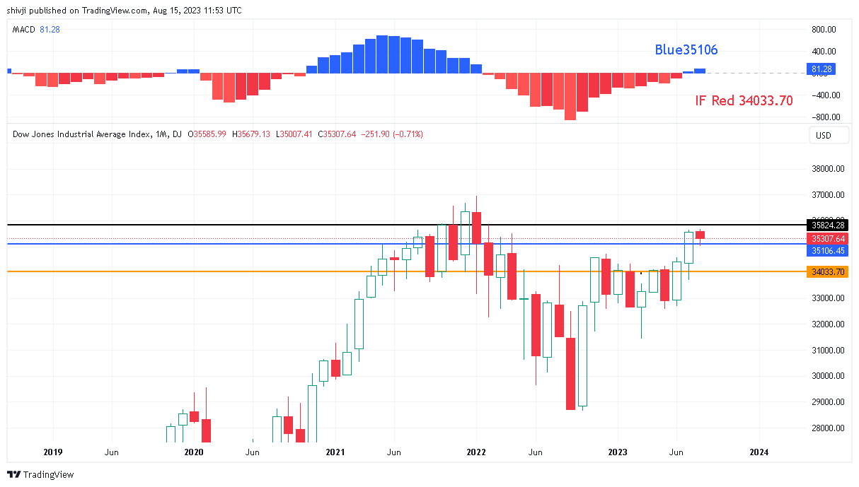 DJ:DJI Chart Image by shivji