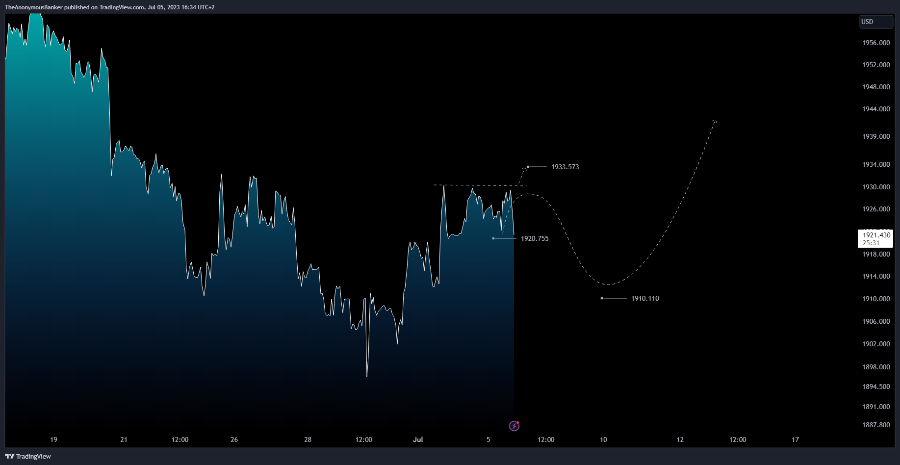 OANDA:XAUUSD Chart Image by TheAnonymousBanker
