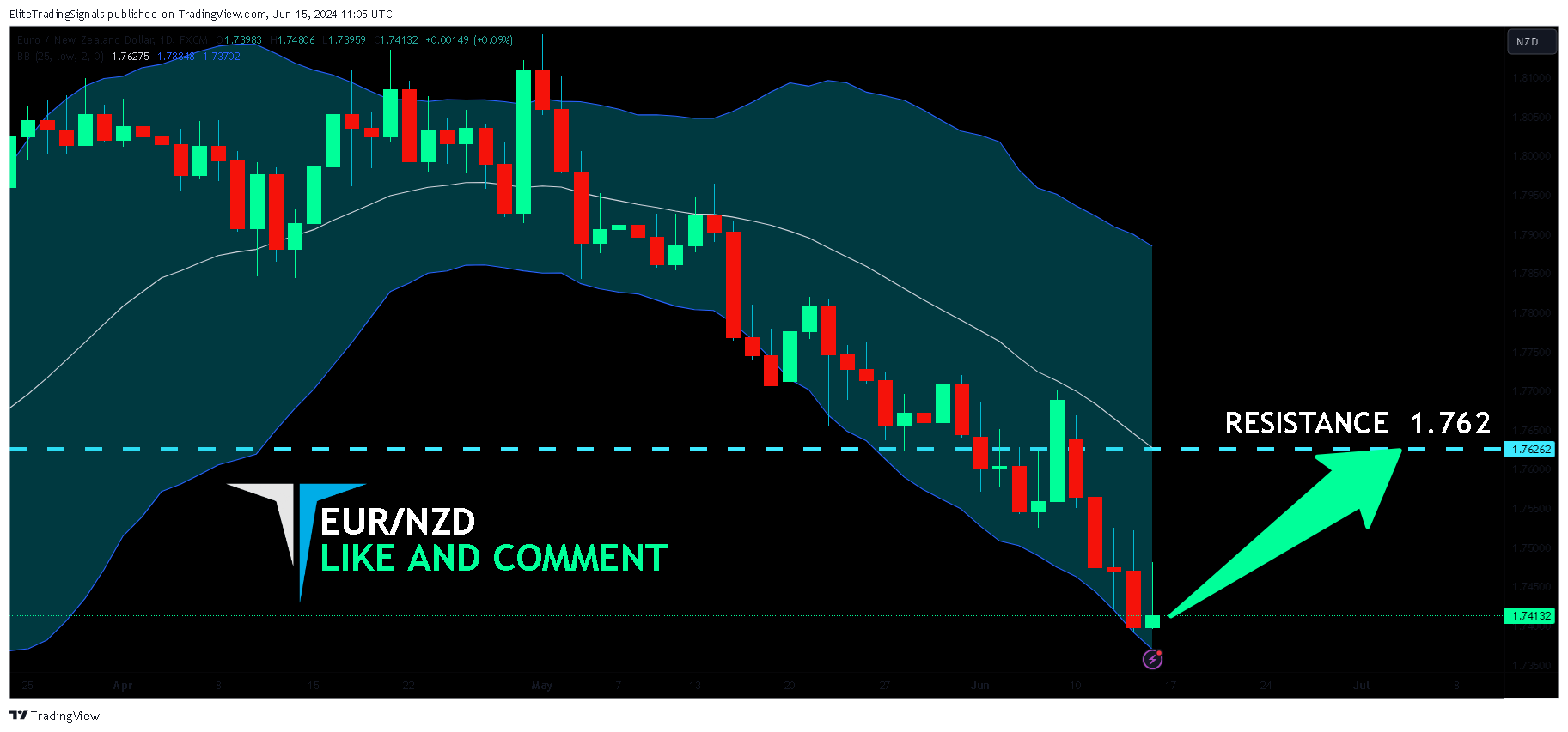 FX:EURNZD Chart Image by EliteTradingSignals