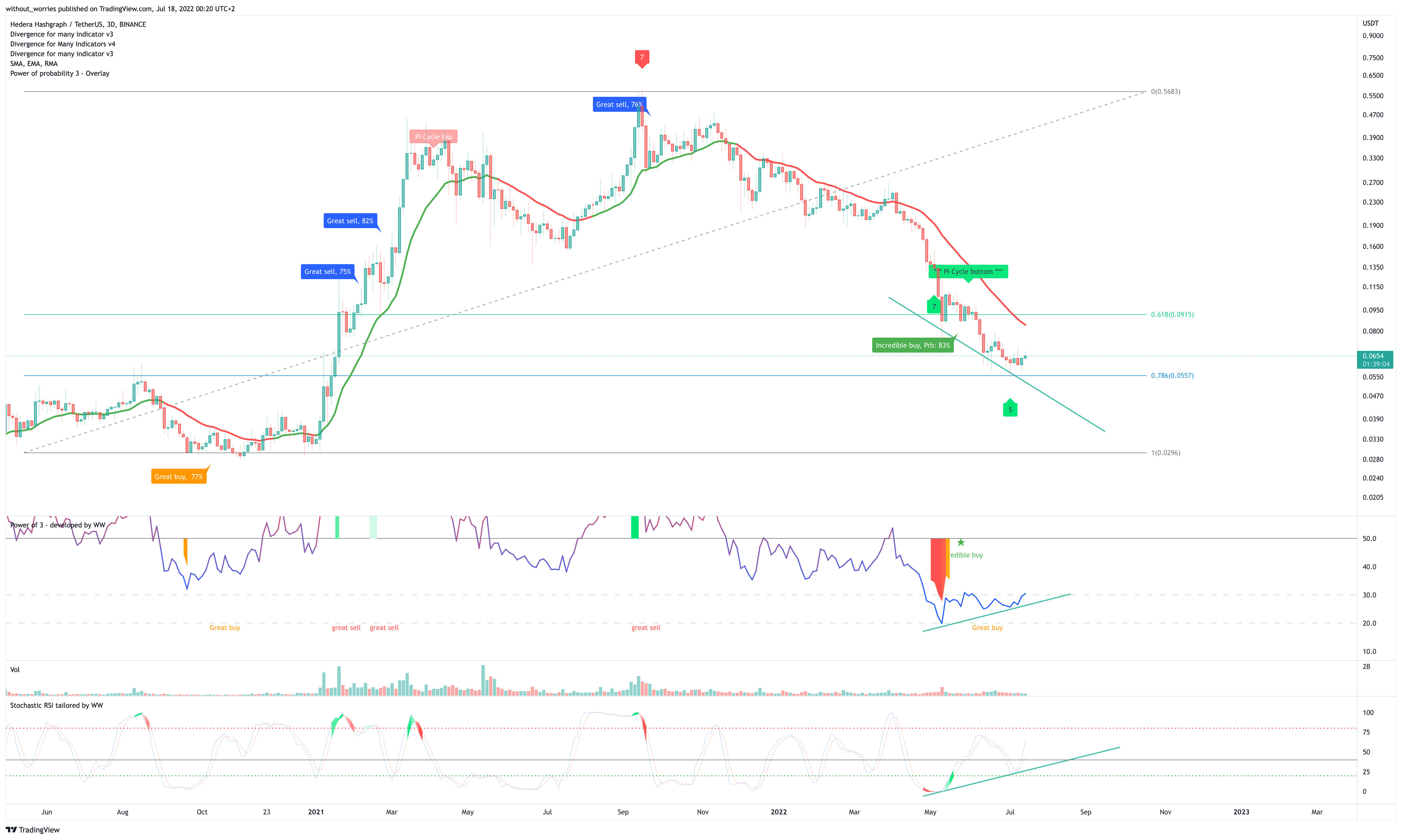 BINANCE:HBARUSDT Chart Image by without_worries