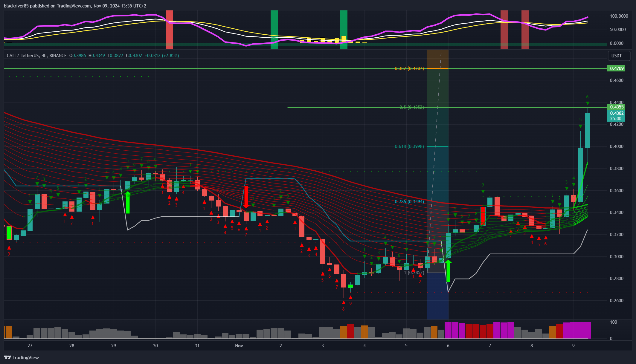 BINANCE:CATIUSDT Chart Image by blackriver85