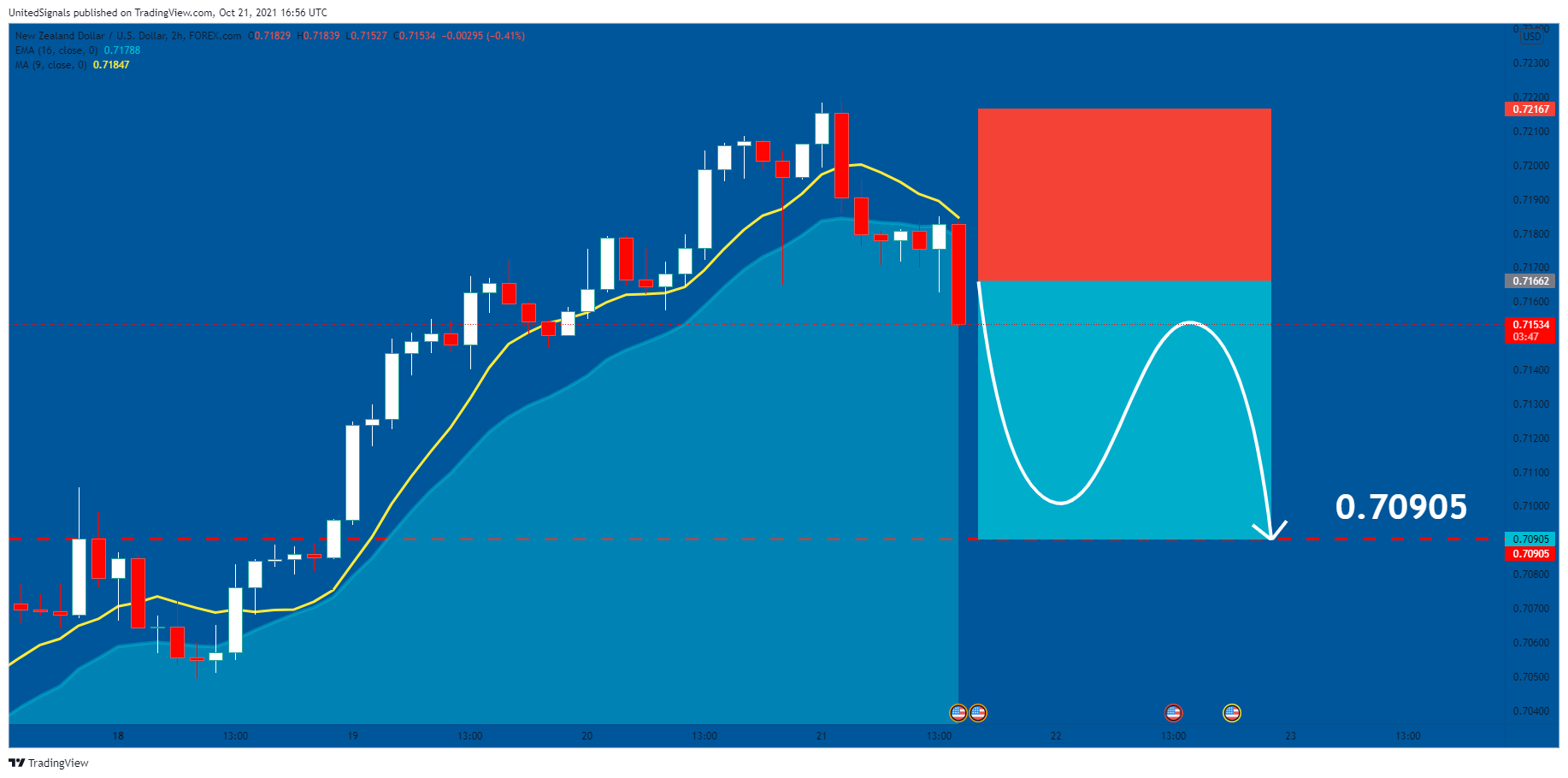 FOREXCOM:NZDUSD Chart Image by UnitedSignals