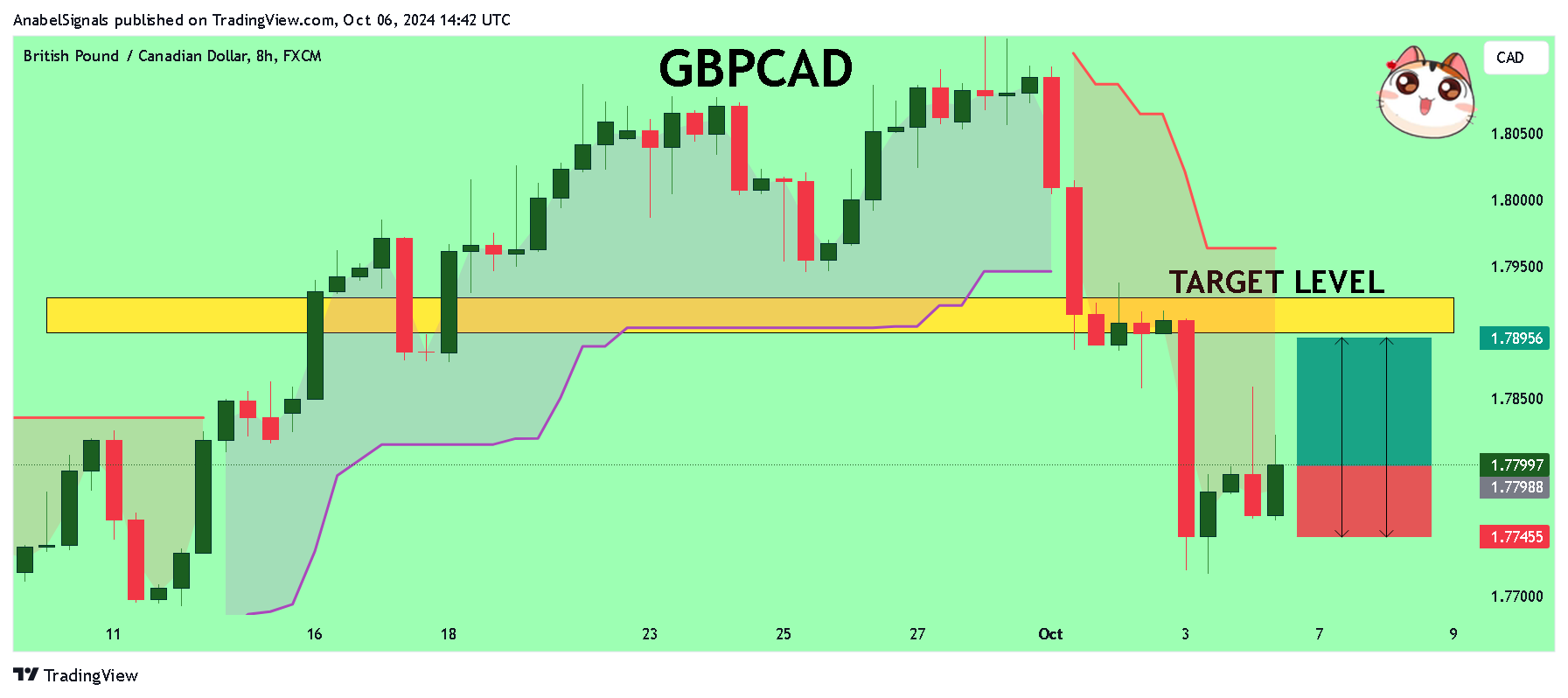 FX:GBPCAD Chart Image by AnabelSignals