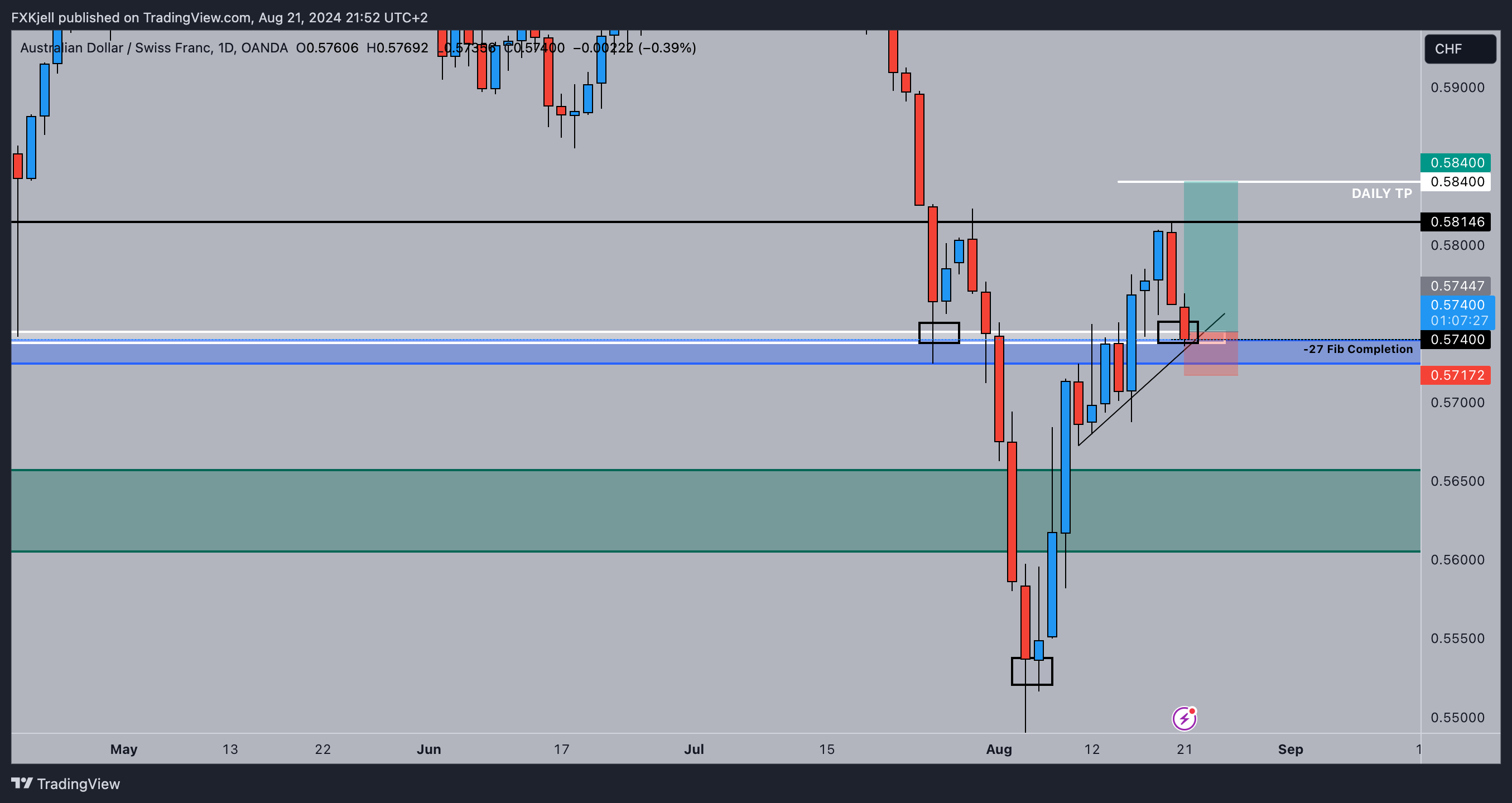 OANDA:AUDCHF Chart Image by Pipjager