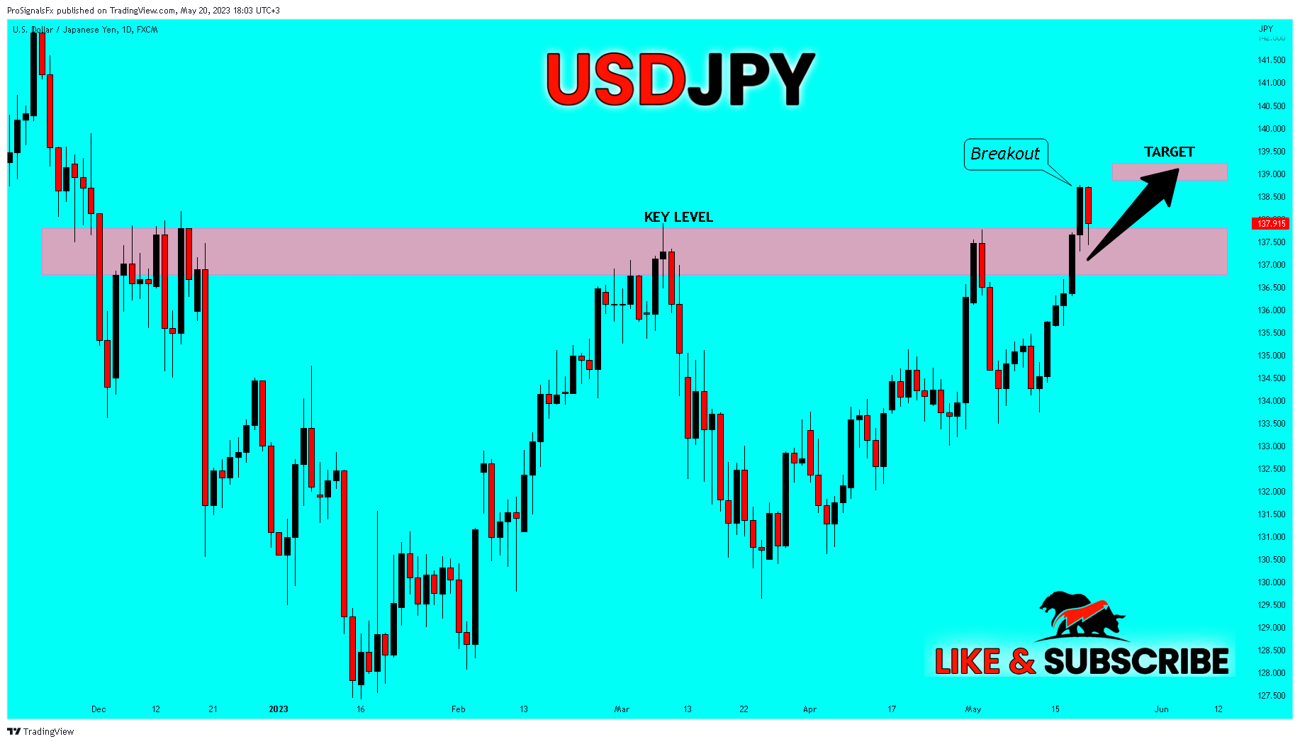 FX:USDJPY Chart Image by ProSignalsFx