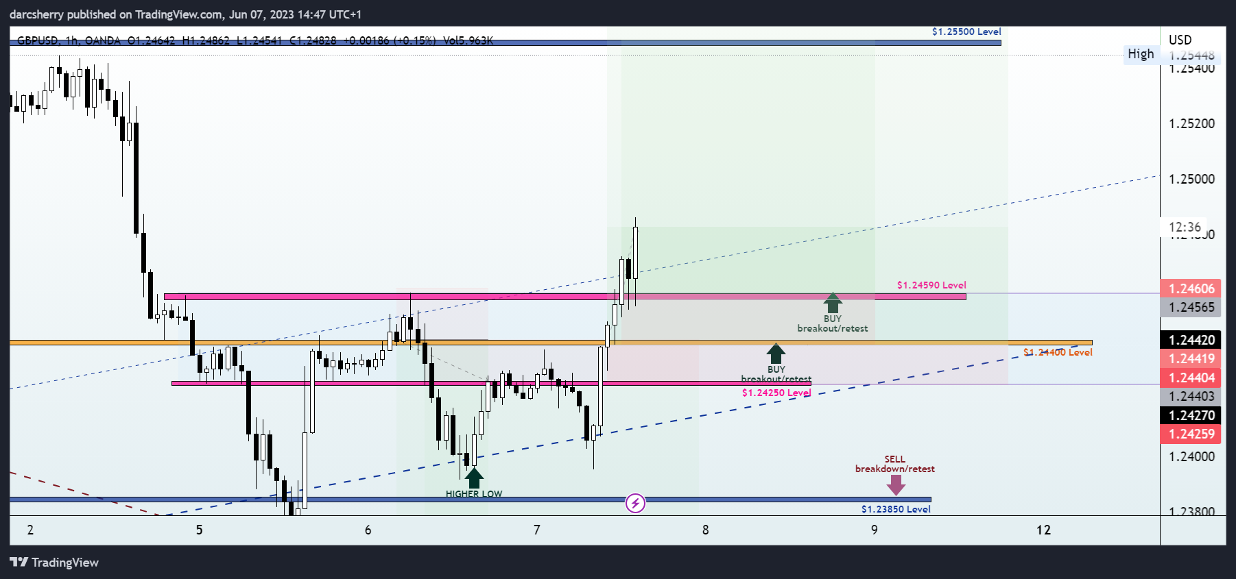 OANDA:GBPUSD Chart Image by darcsherry
