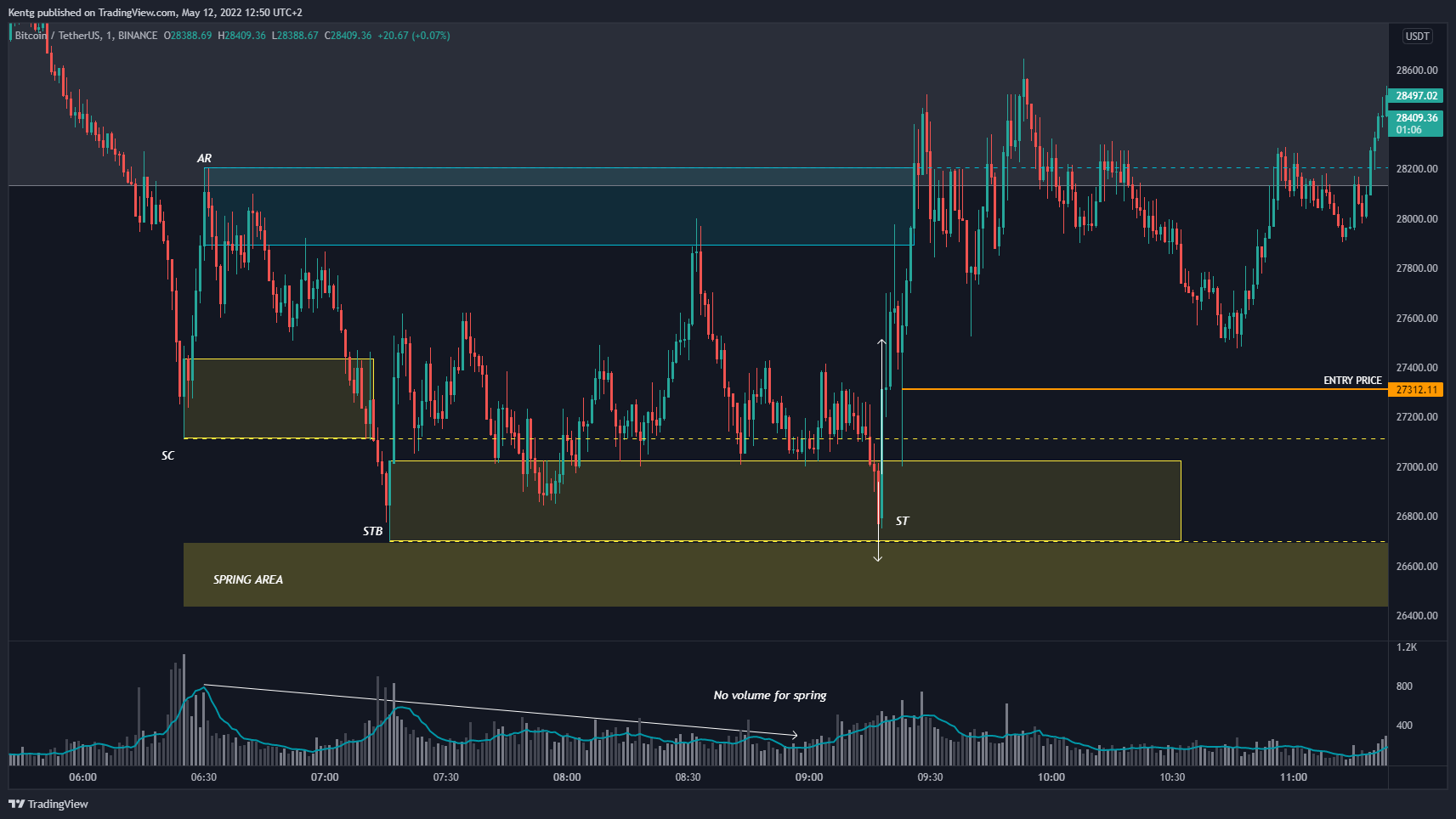 BINANCE:BTCUSDT Chart Image by Kentg